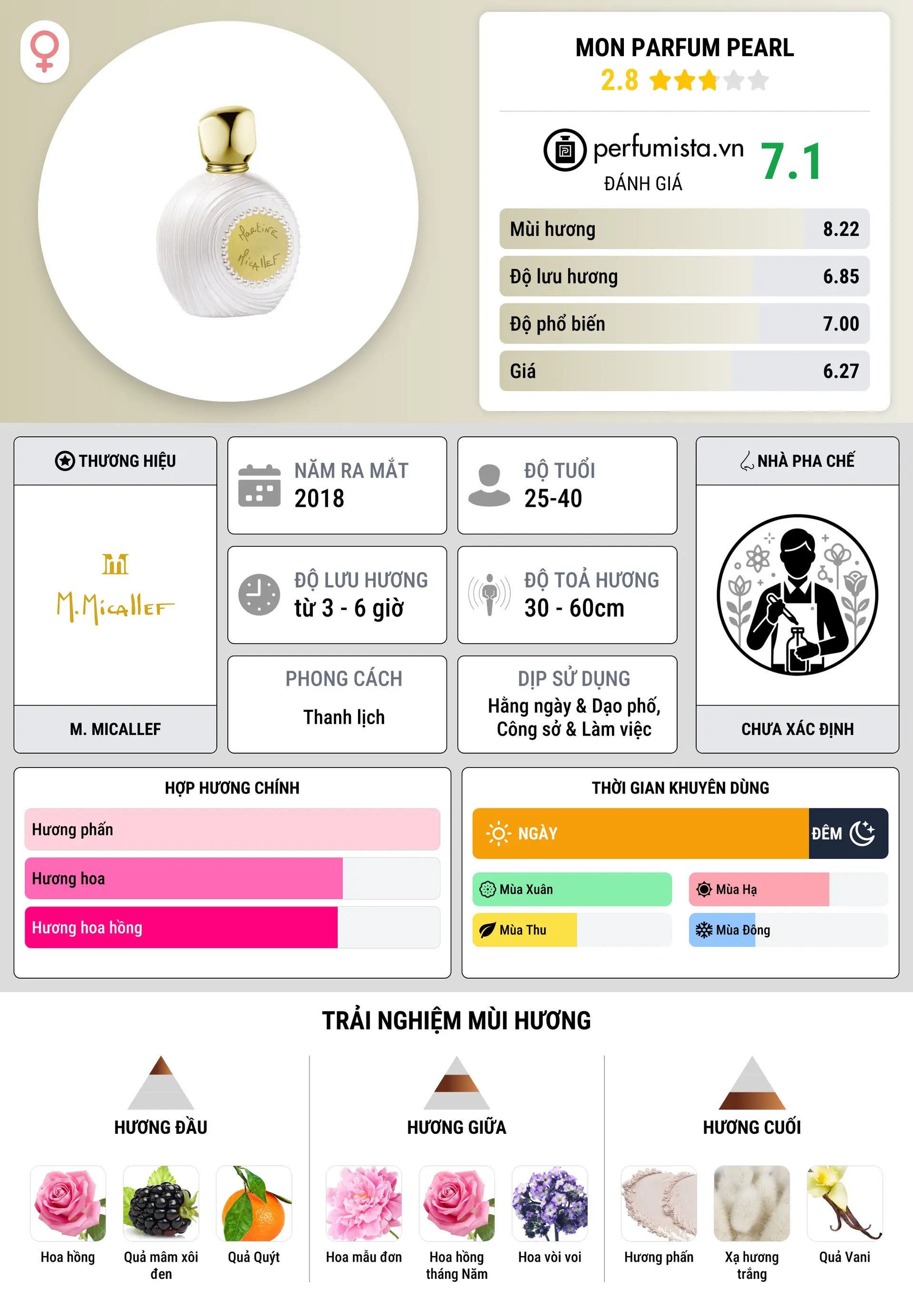 Thông tin chi tiết Mon Parfum Pearl