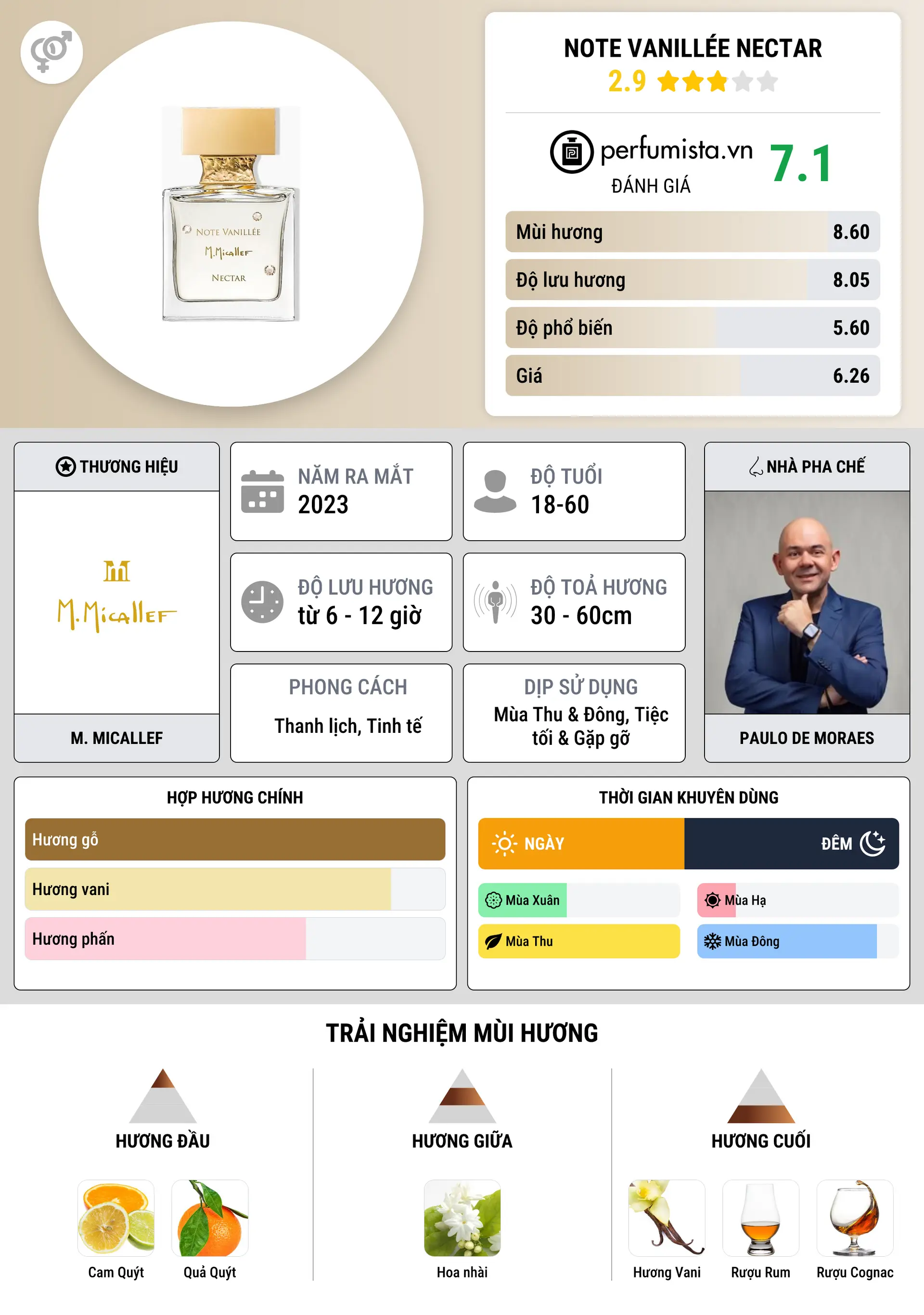 Thông tin chi tiết Note Vanillée Nectar