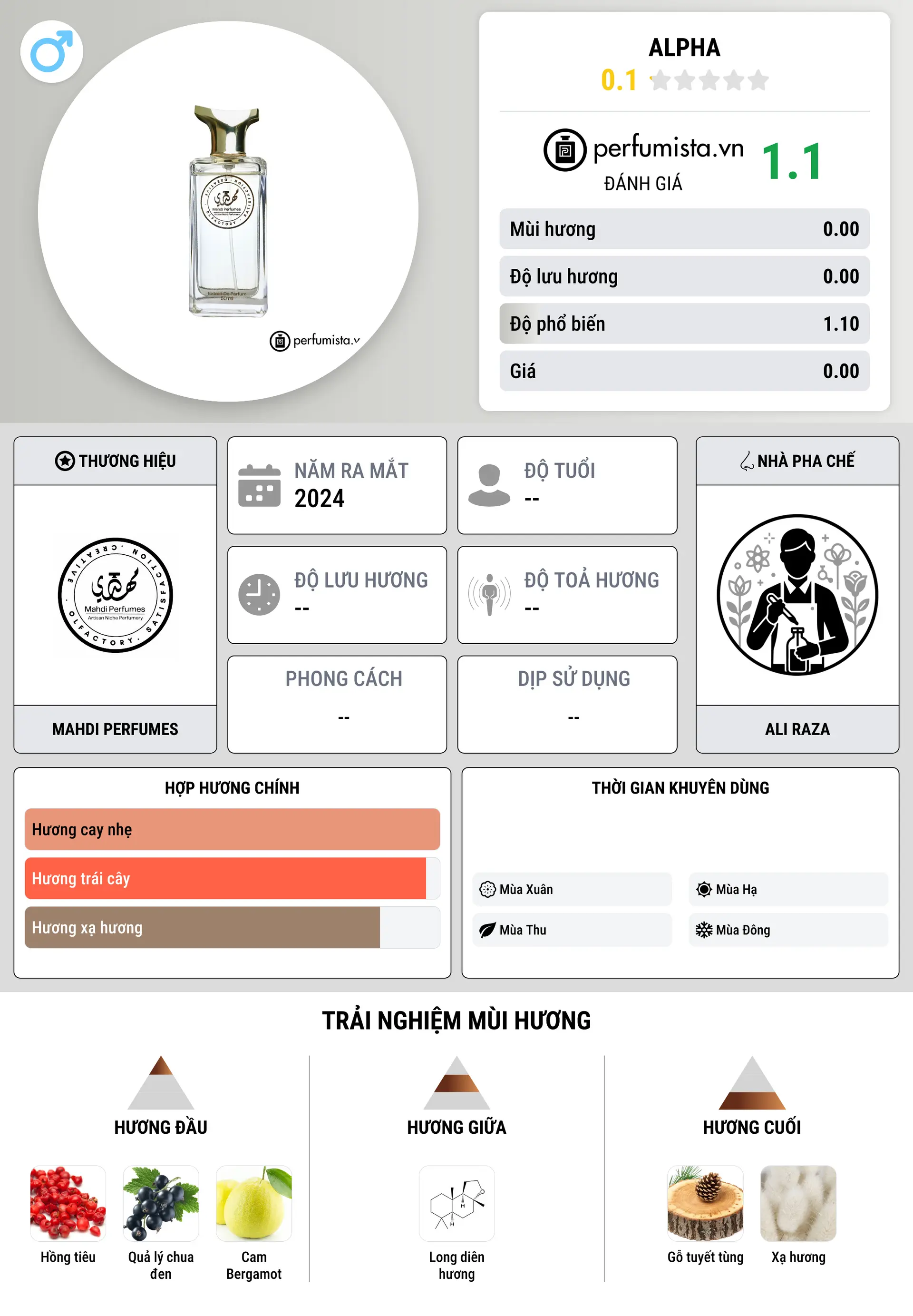 Thông tin chi tiết Alpha
