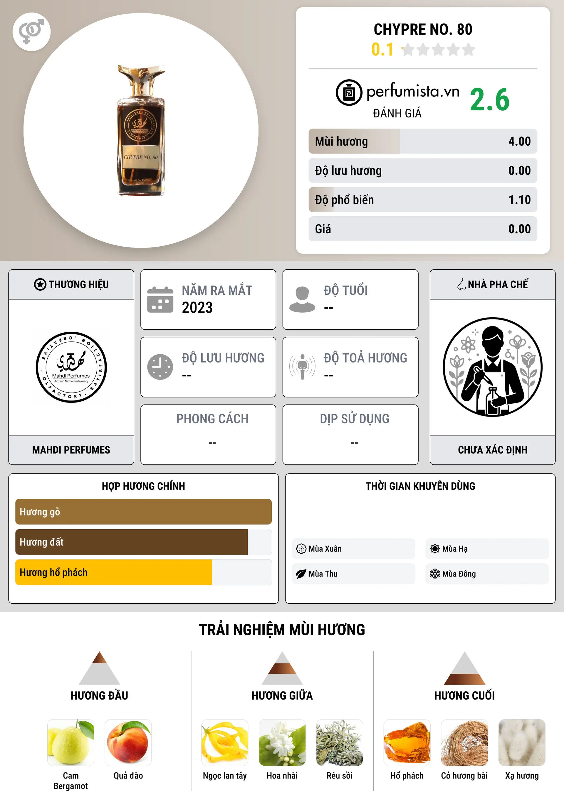 Thông tin chi tiết Chypre No. 80