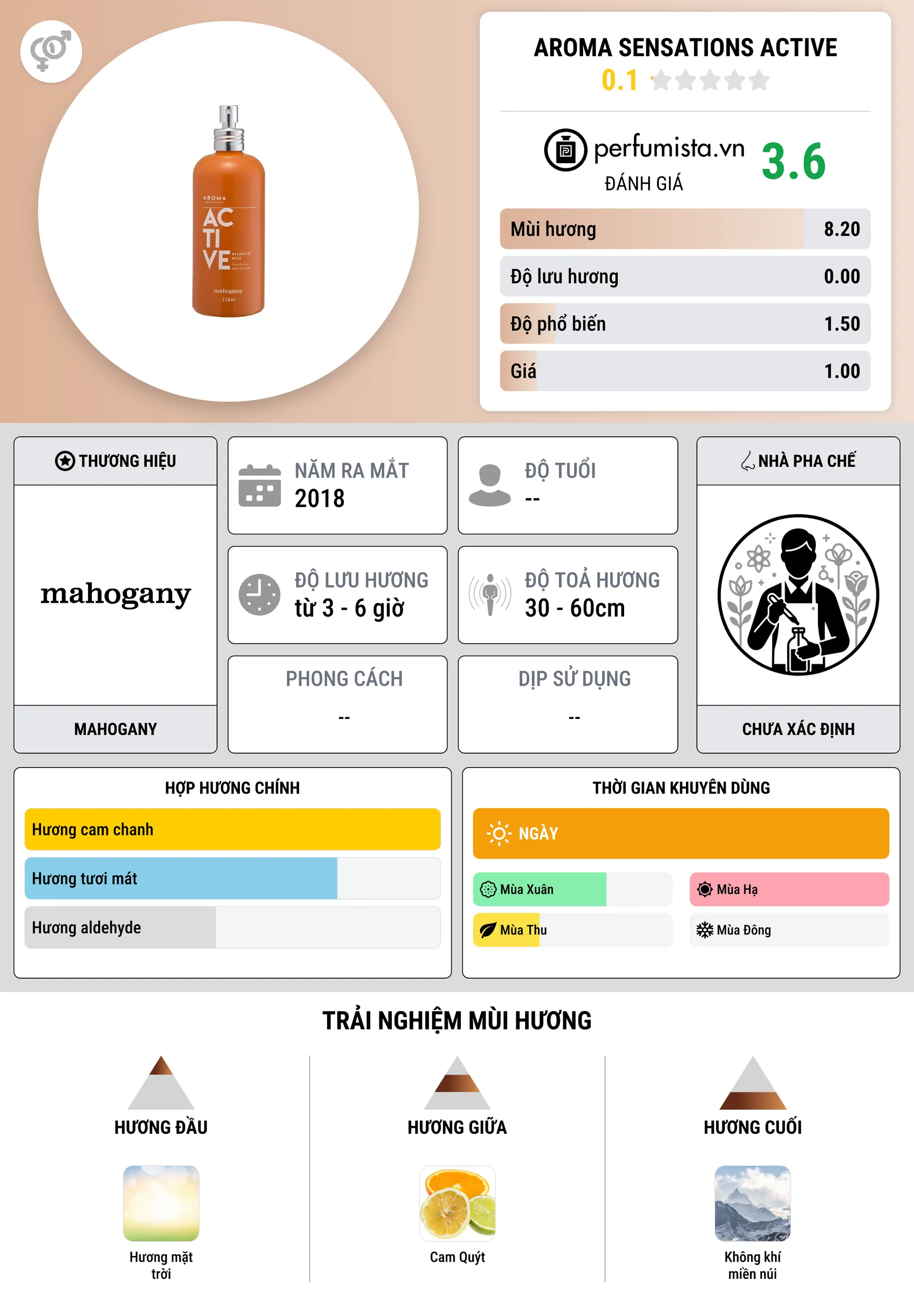 Thông tin chi tiết Aroma Sensations Active