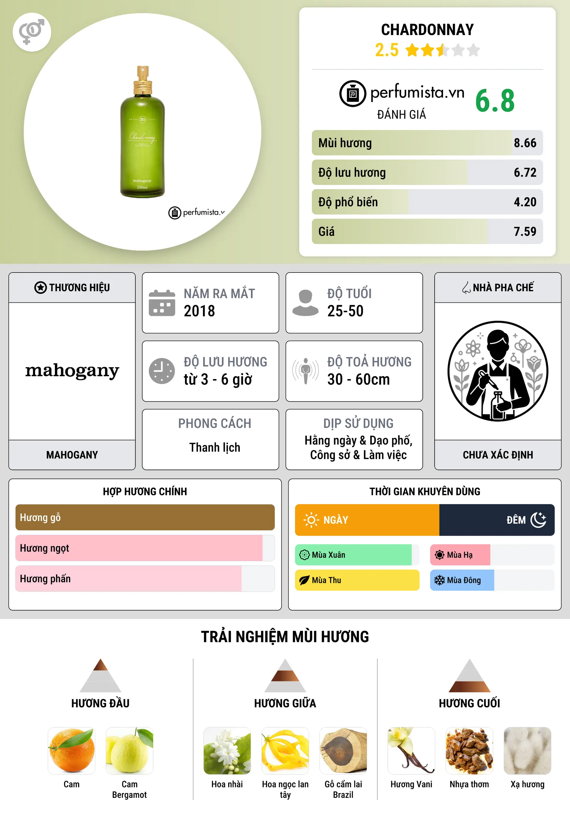 Thông tin chi tiết Chardonnay