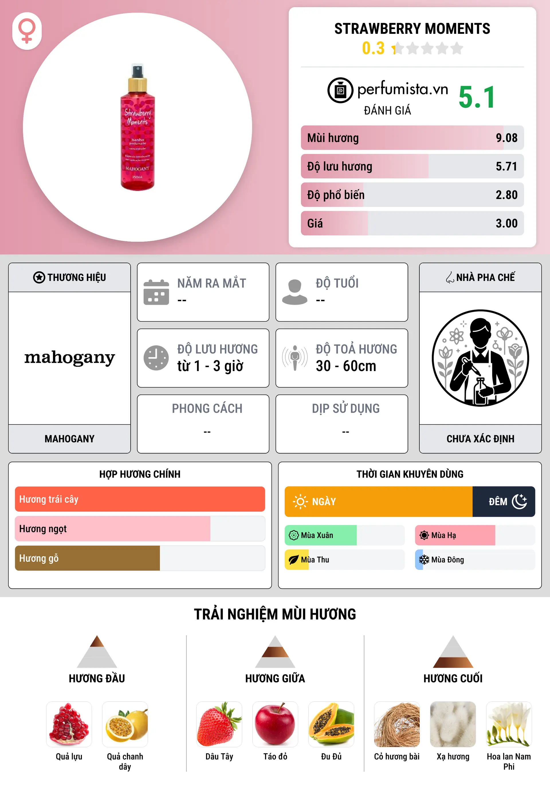 Thông tin chi tiết Strawberry Moments