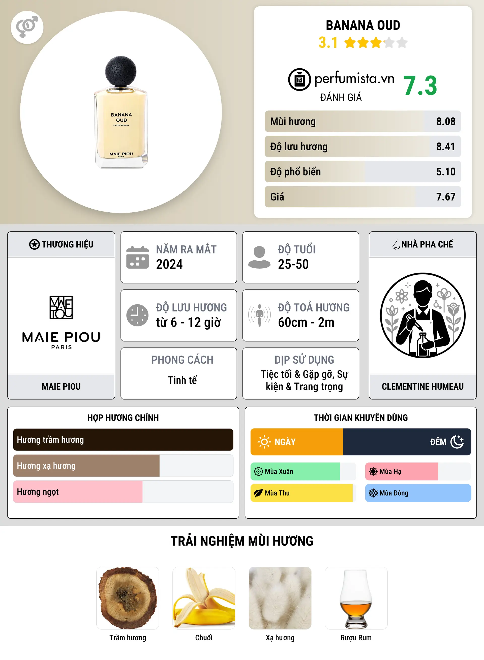 Thông tin chi tiết Banana Oud