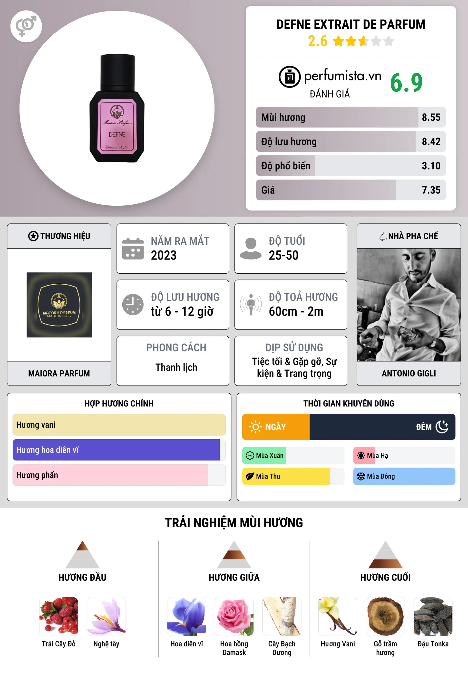 Thông tin chi tiết Defne Extrait de Parfum