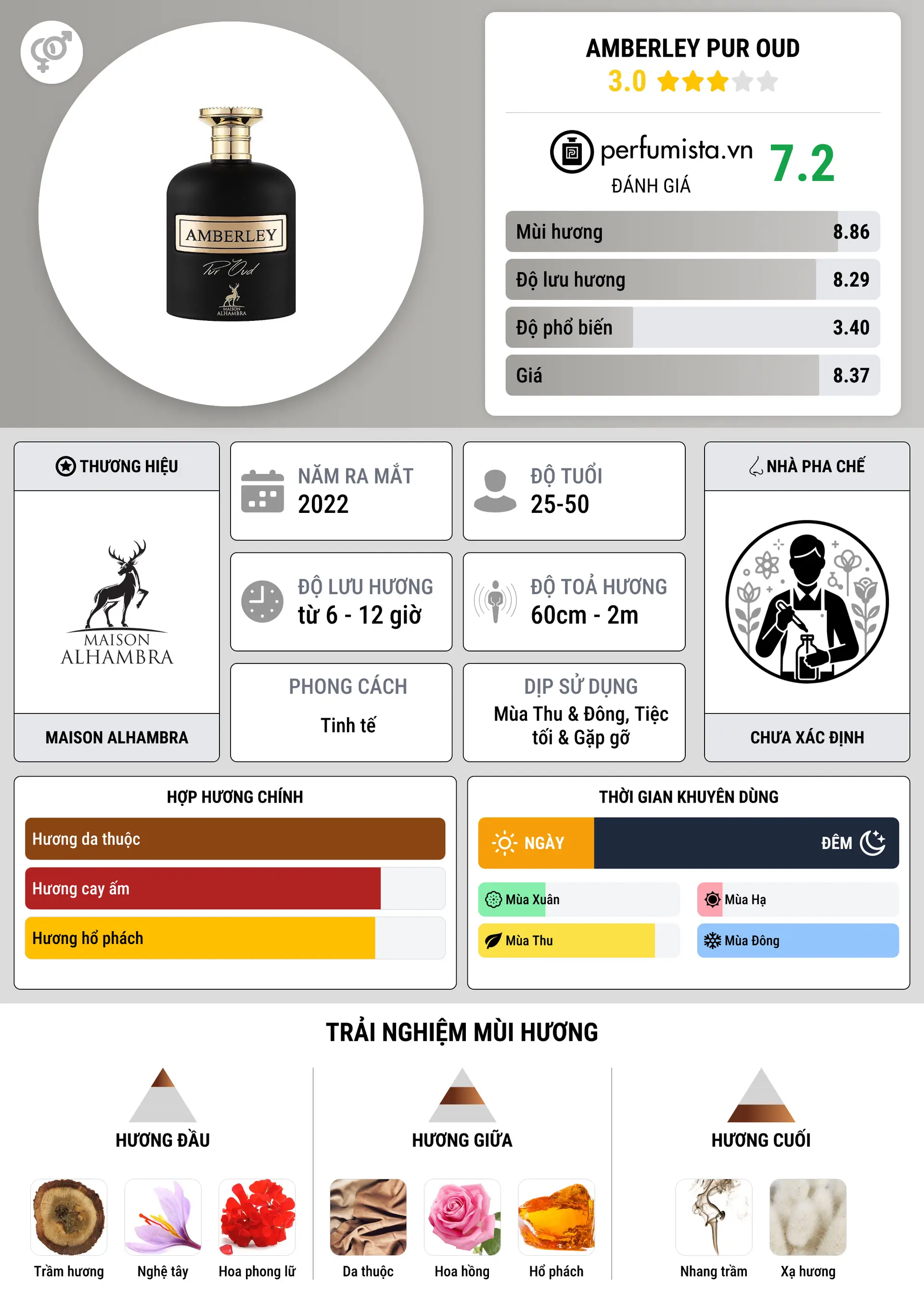 Thông tin chi tiết Amberley Pur Oud