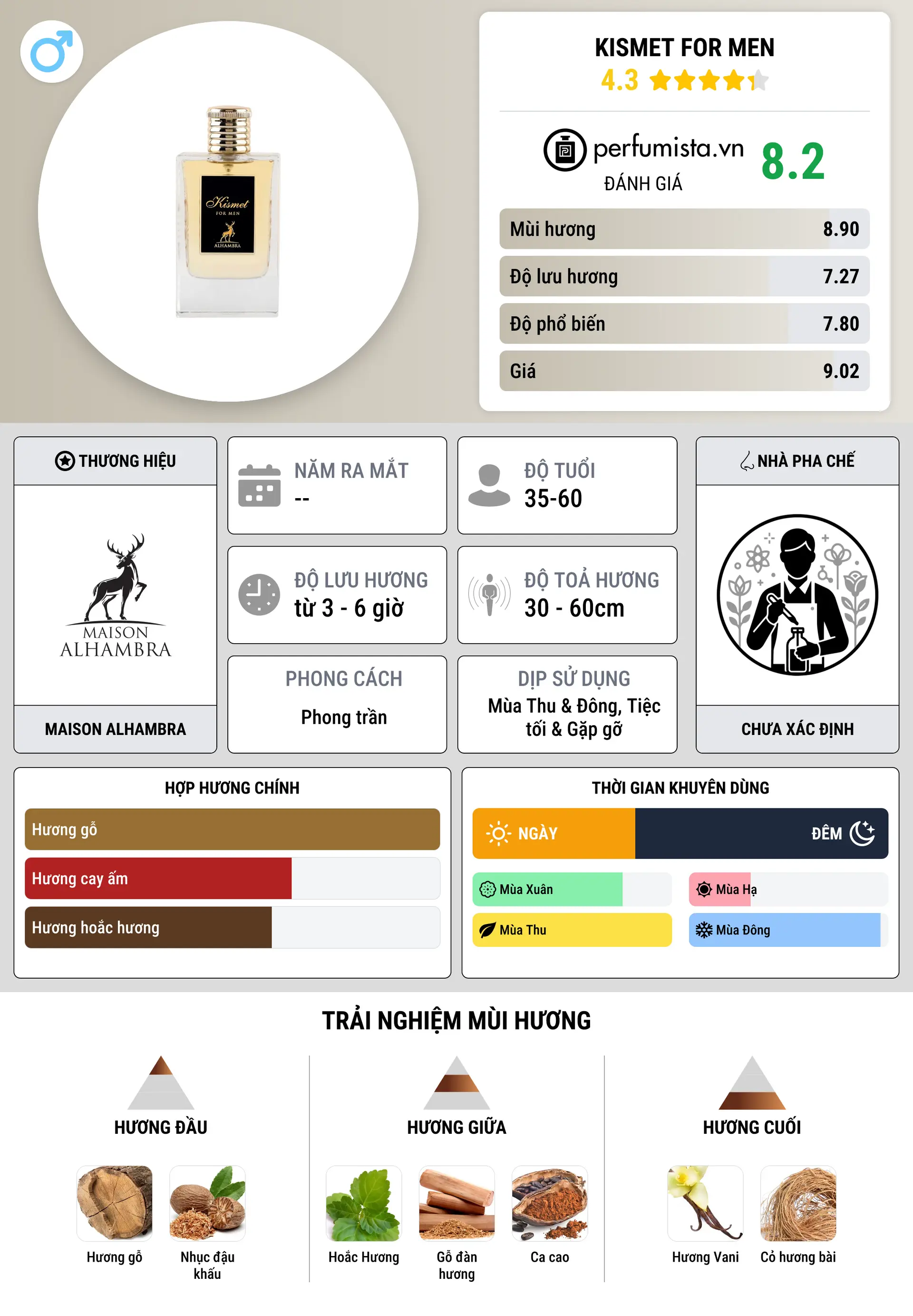 Thông tin chi tiết Kismet for Men