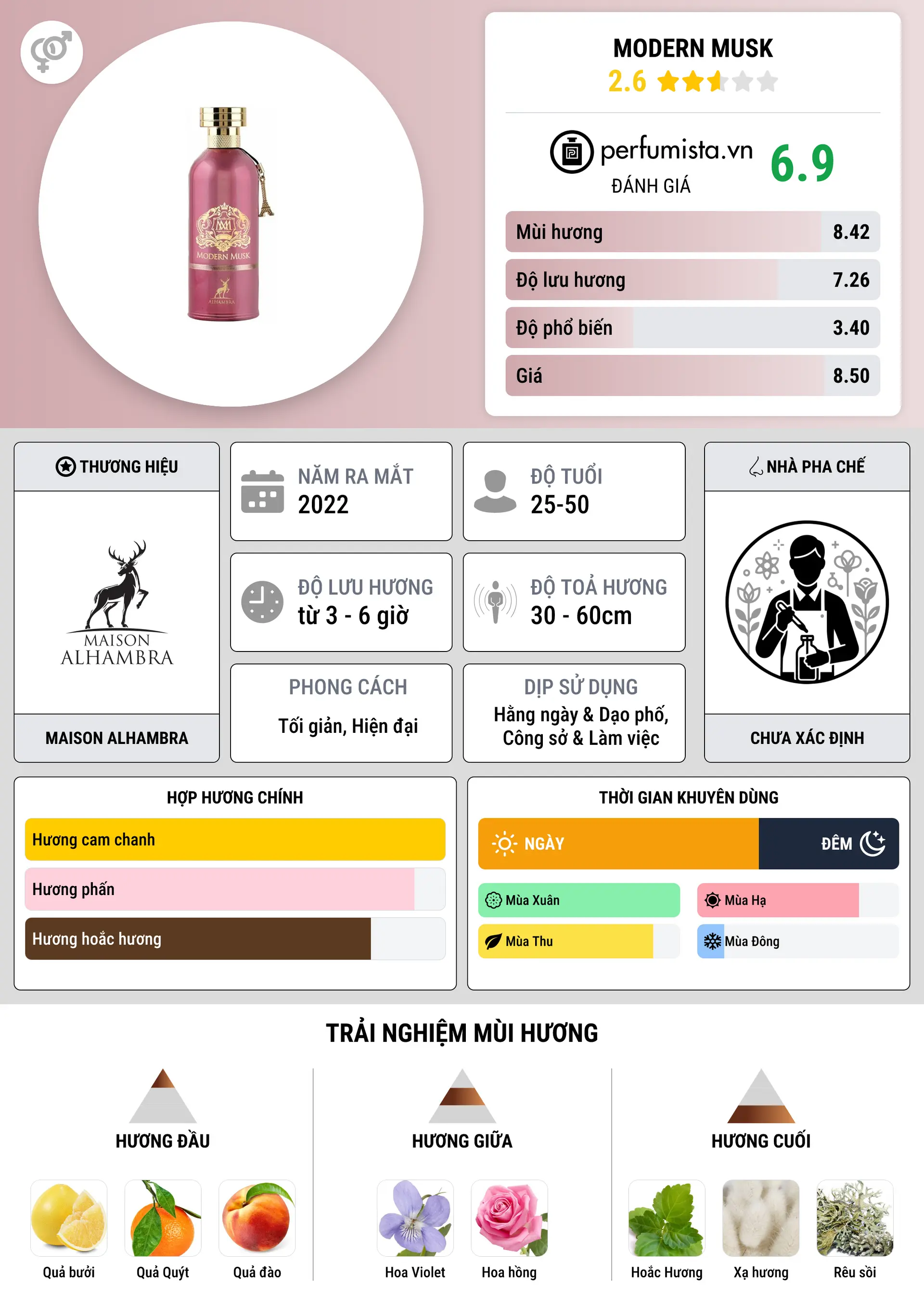 Thông tin chi tiết Modern Musk