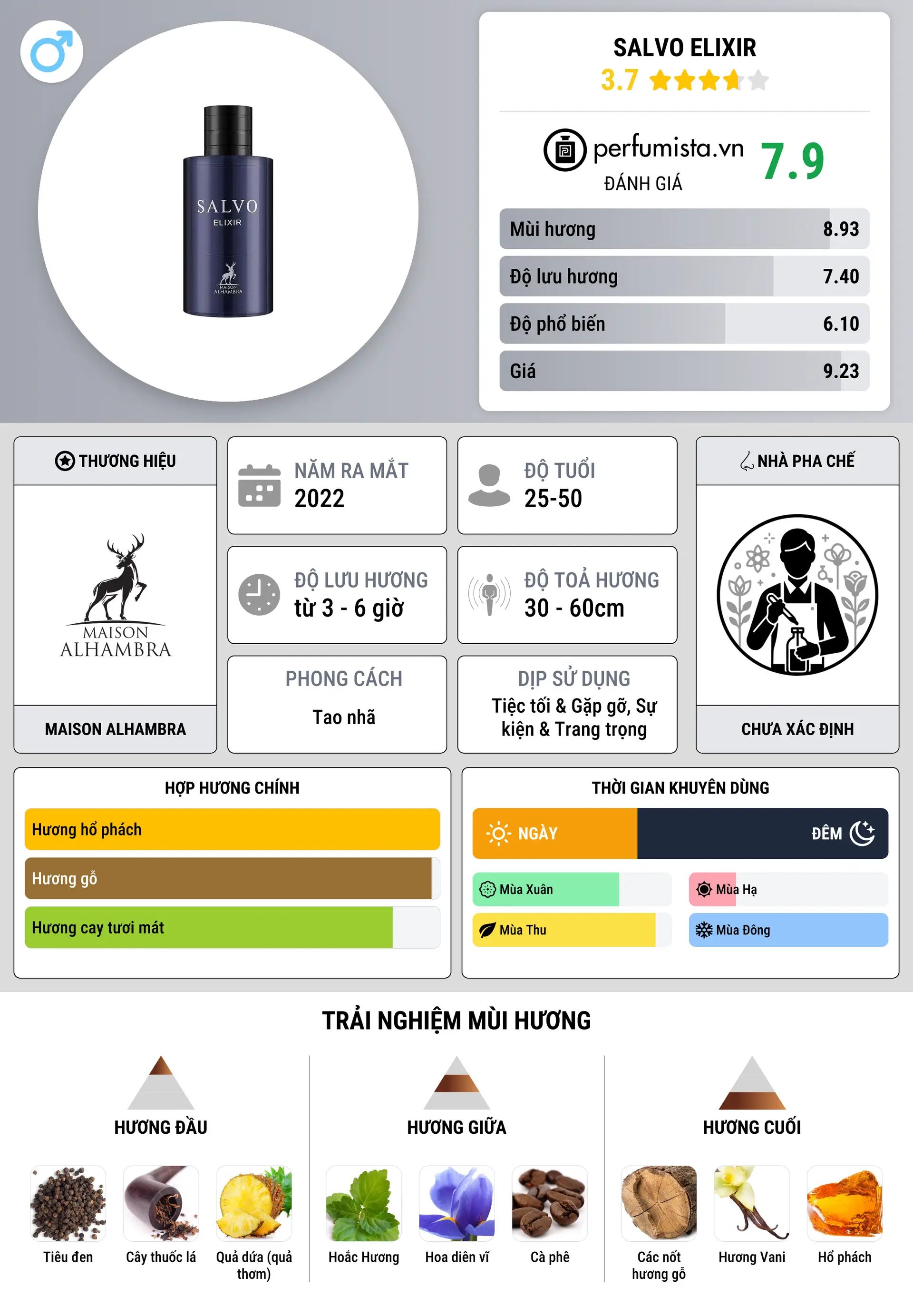 Thông tin chi tiết Salvo Elixir