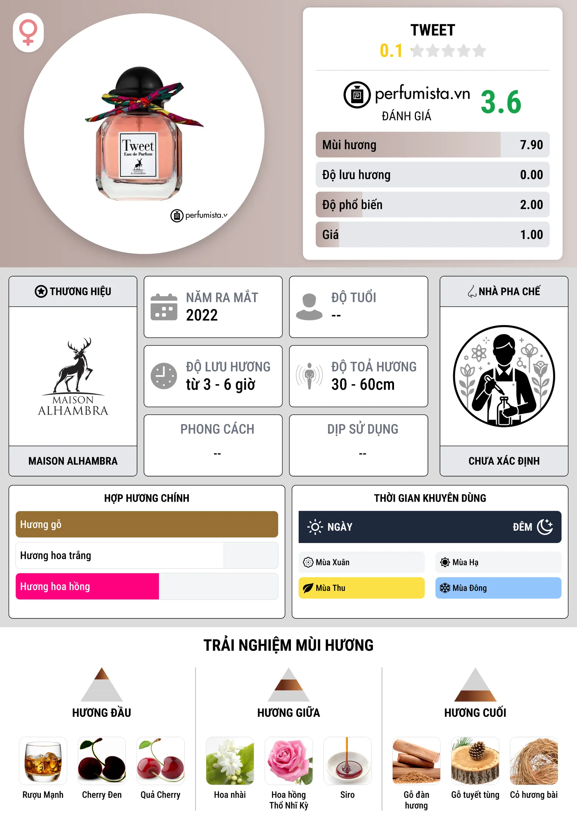 Thông tin chi tiết Tweet