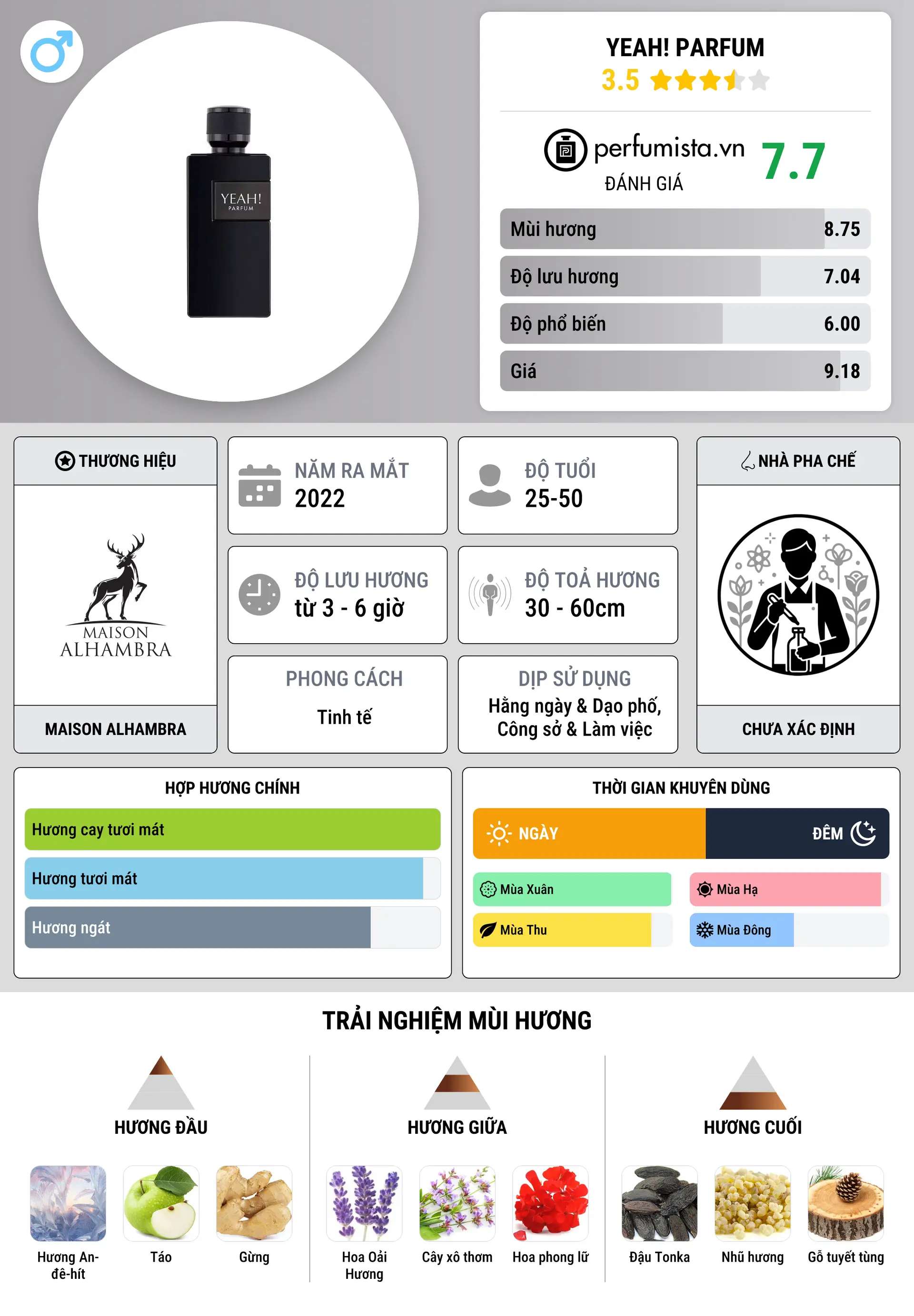 Thông tin chi tiết Yeah! Parfum