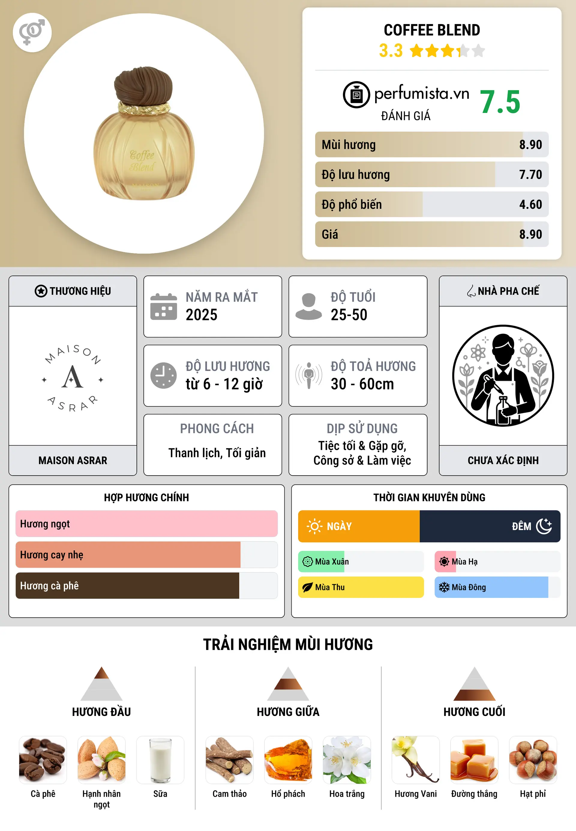 Thông tin chi tiết Coffee Blend
