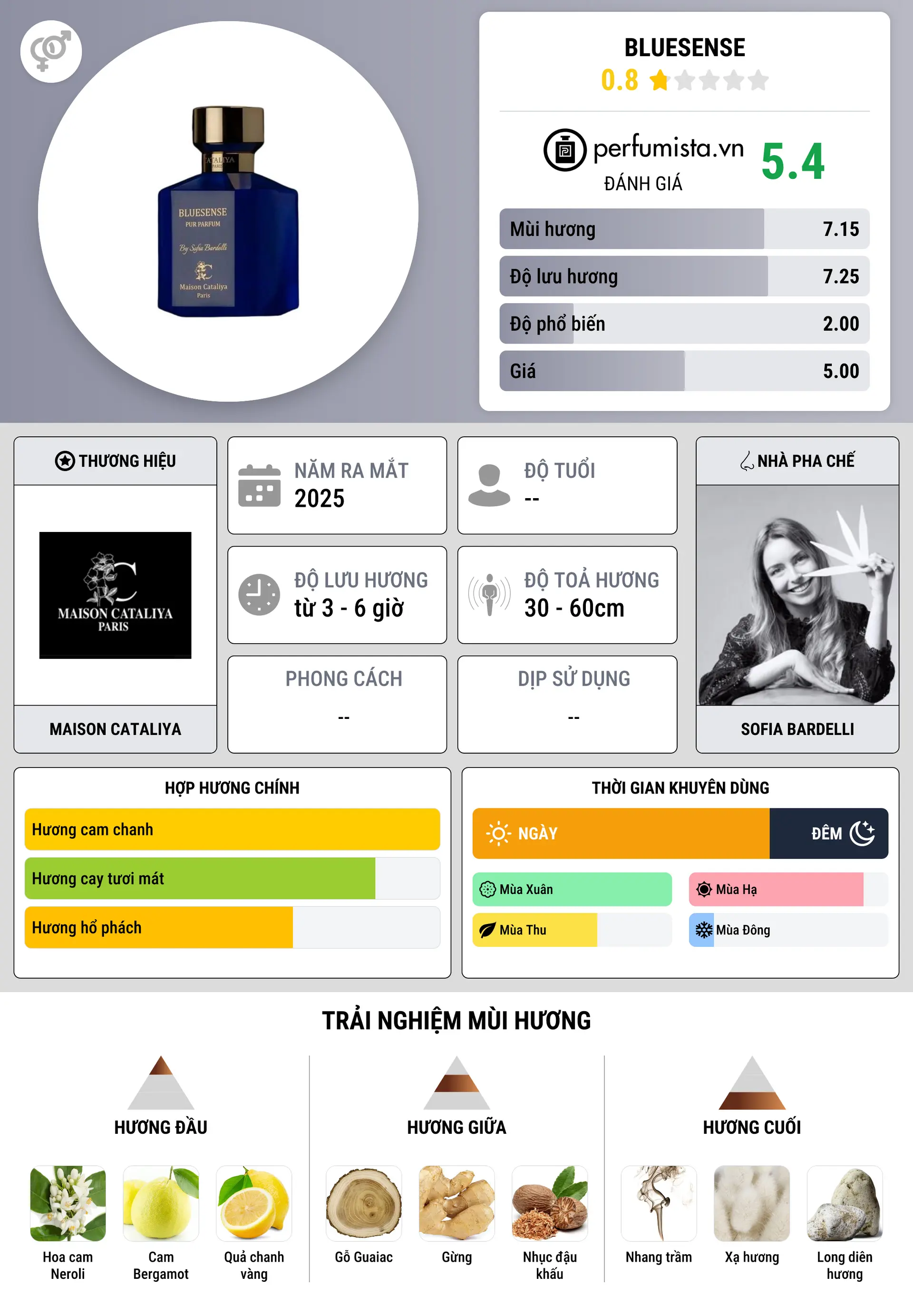 Thông tin chi tiết Bluesense