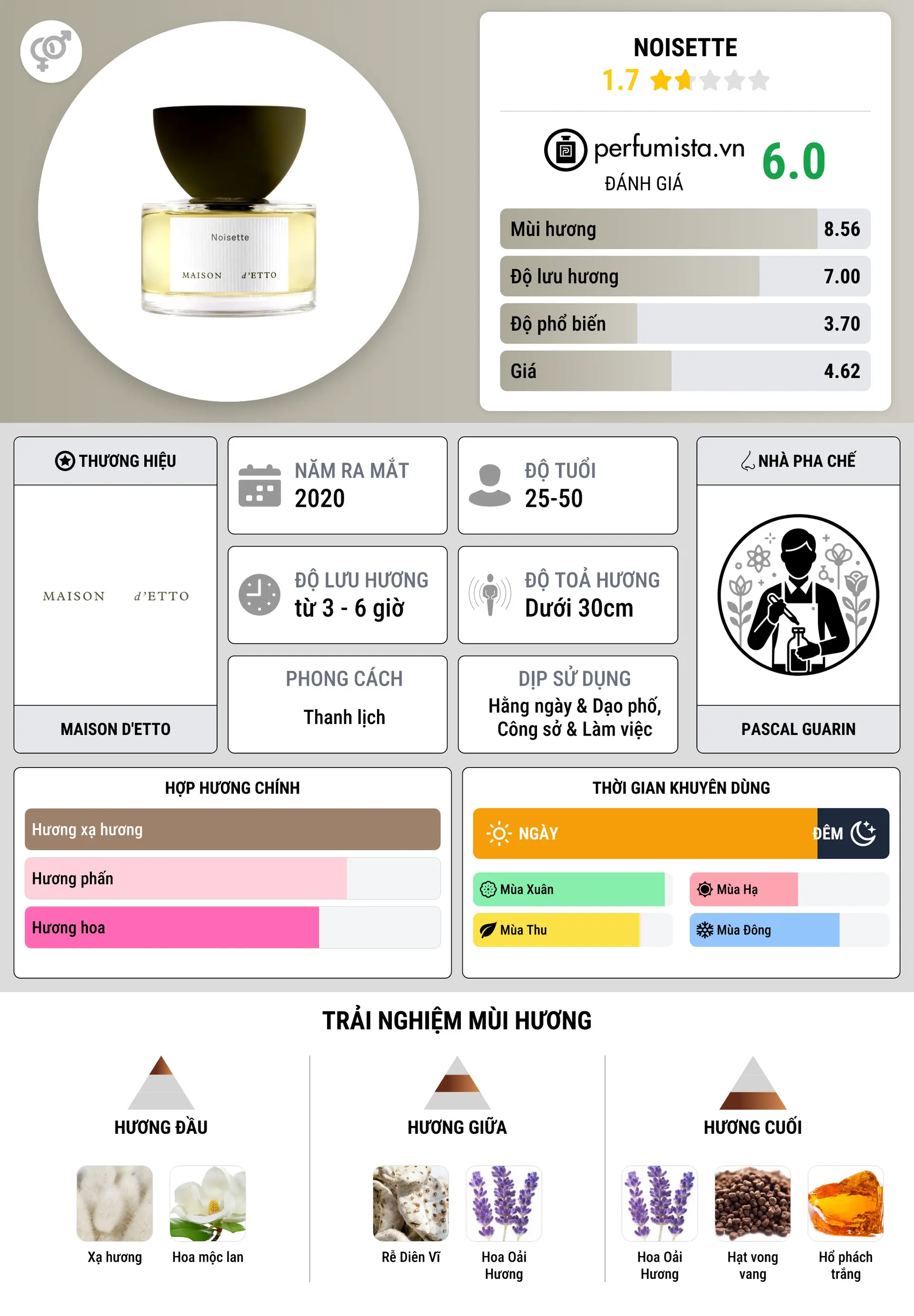 Thông tin chi tiết Noisette