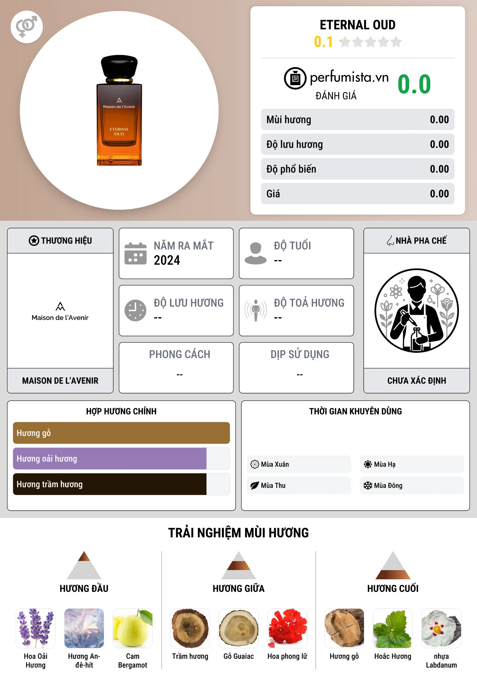Thông tin chi tiết Eternal Oud