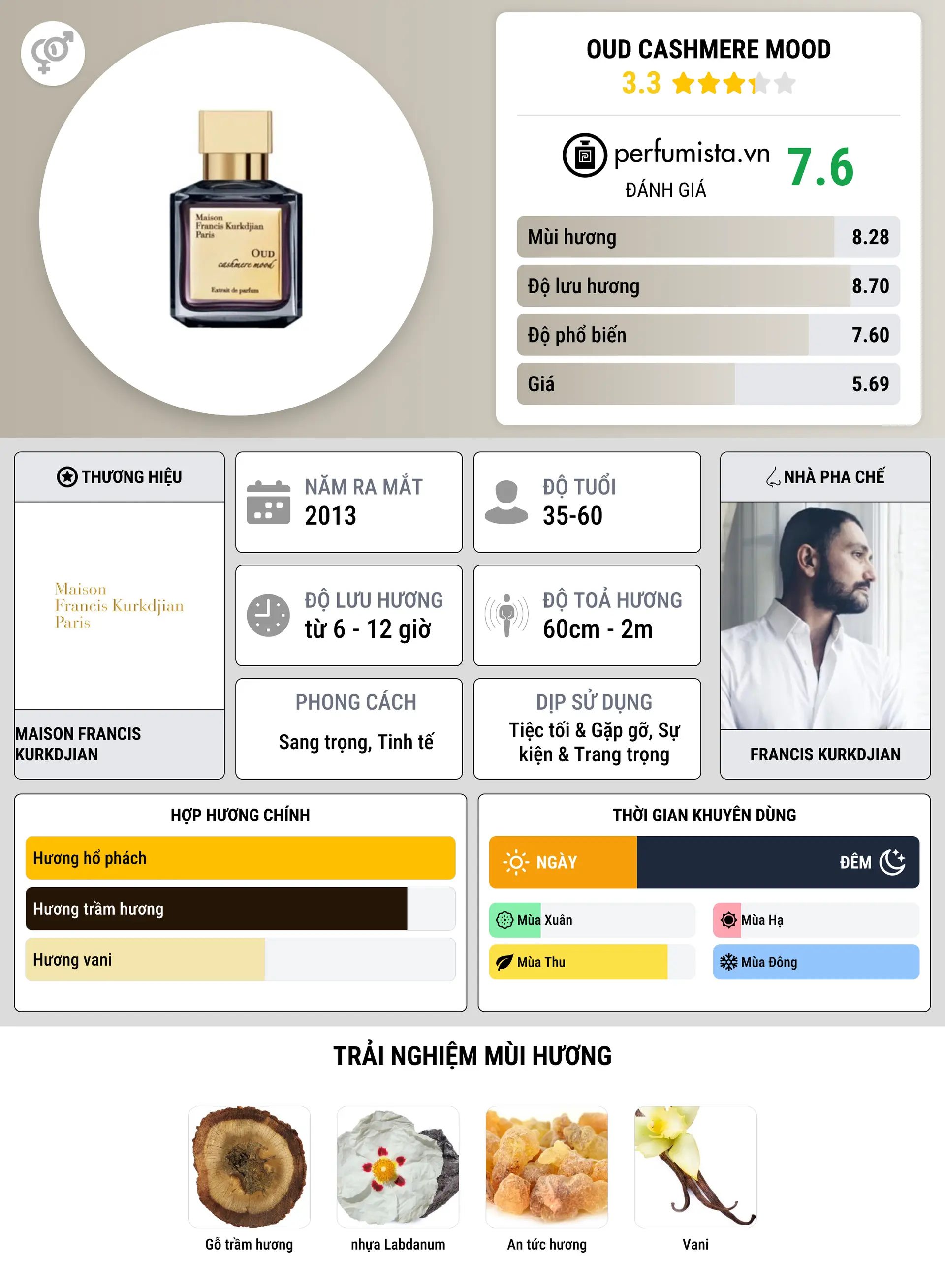 Thông tin chi tiết Oud Cashmere Mood