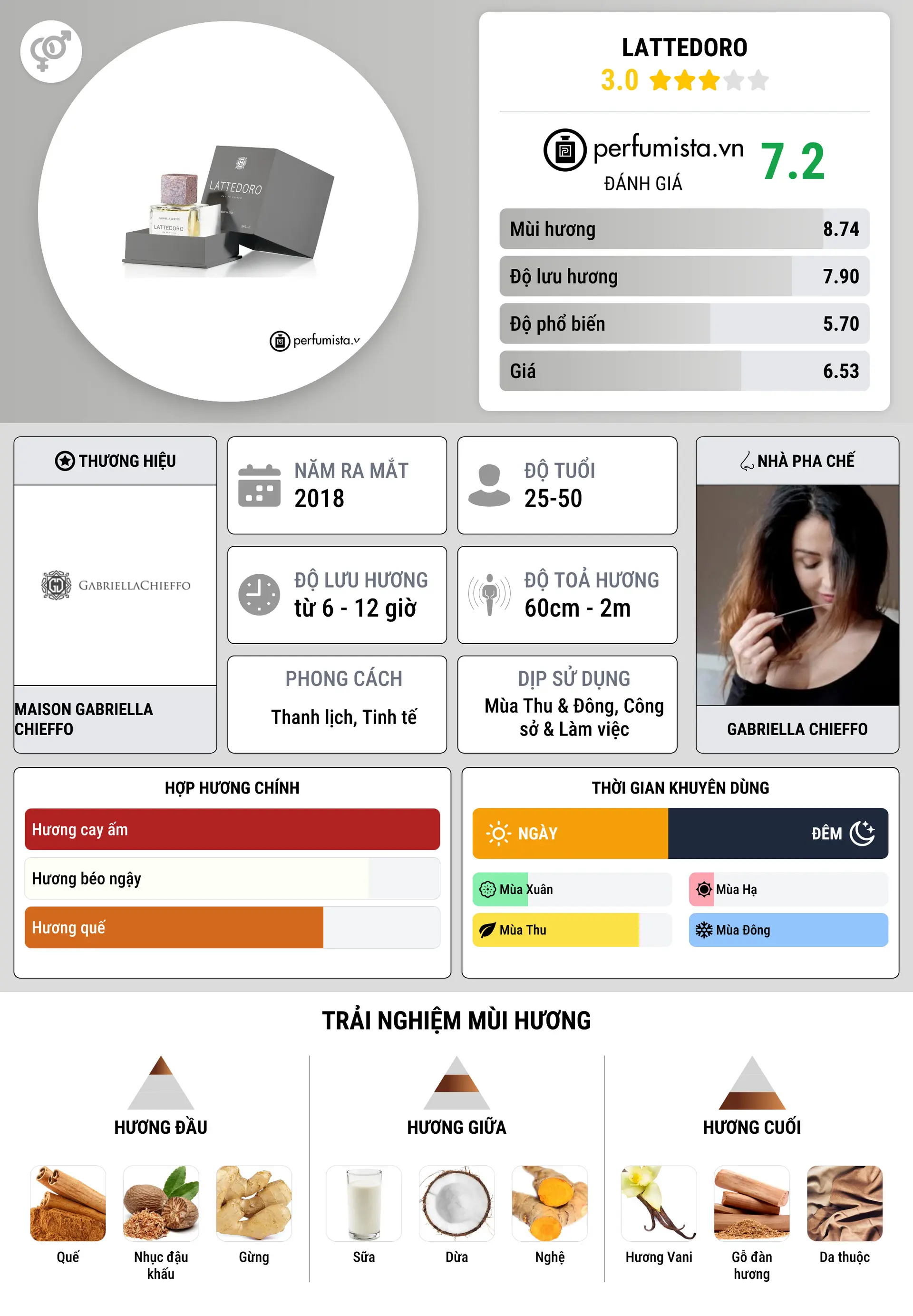 Thông tin chi tiết Lattedoro