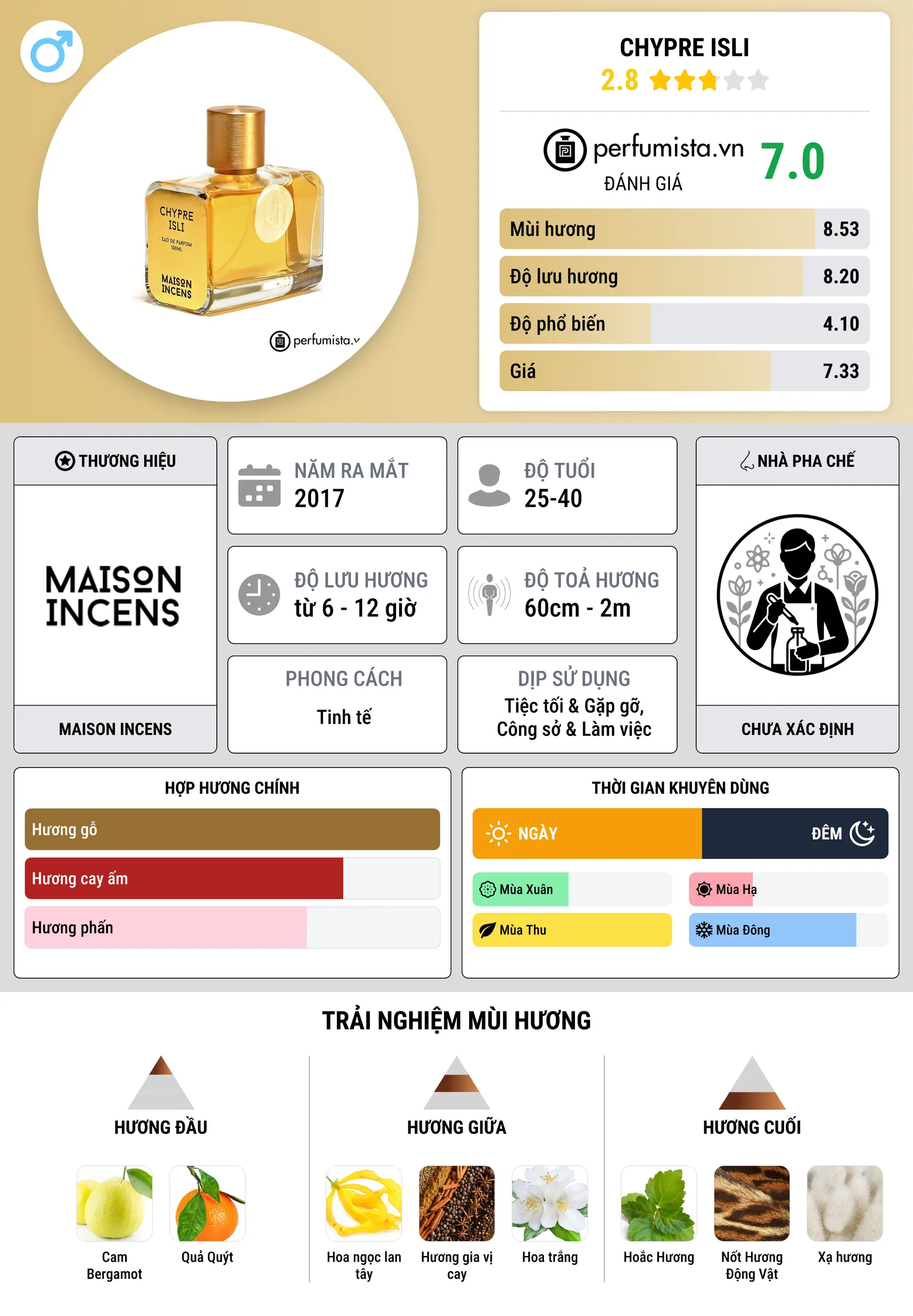 Thông tin chi tiết Chypre Isli