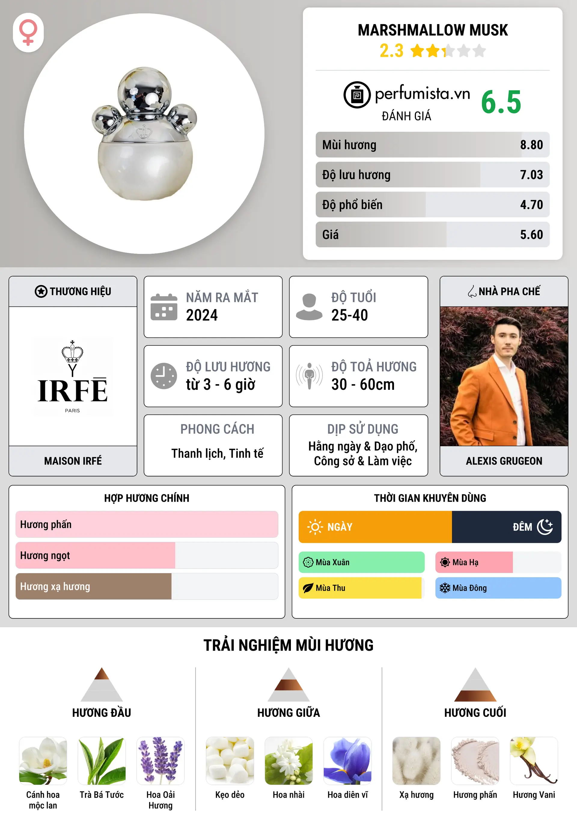 Thông tin chi tiết Marshmallow Musk