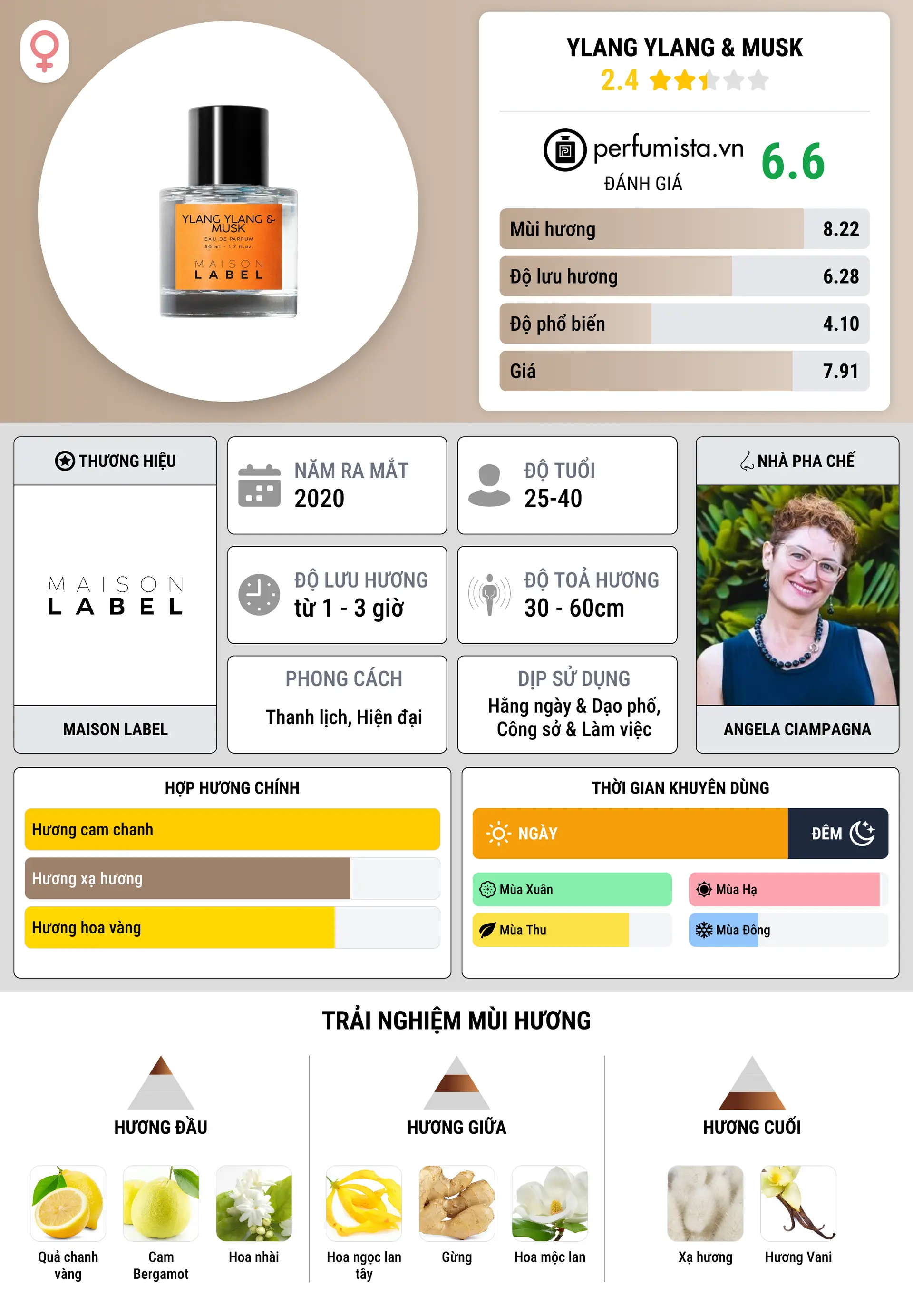 Thông tin chi tiết Ylang Ylang & Musk