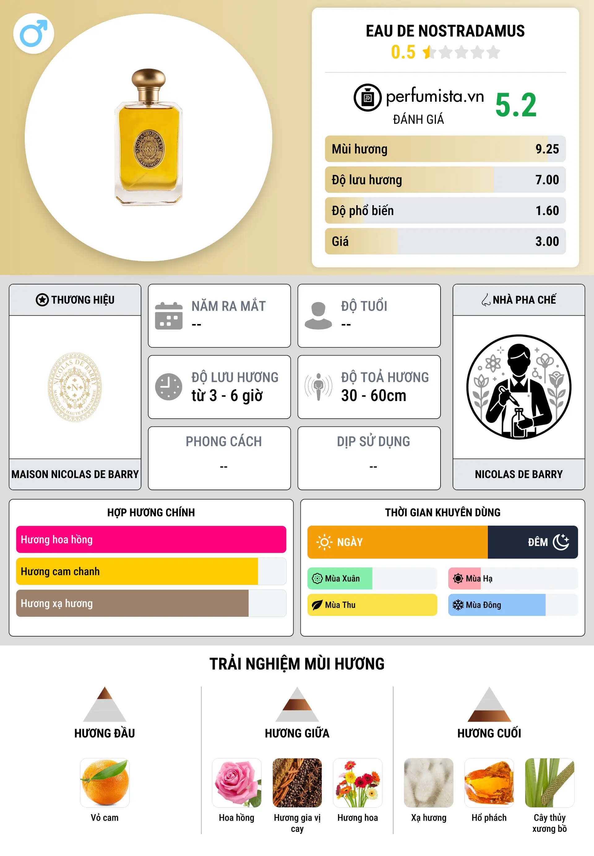 Thông tin chi tiết Eau De Nostradamus