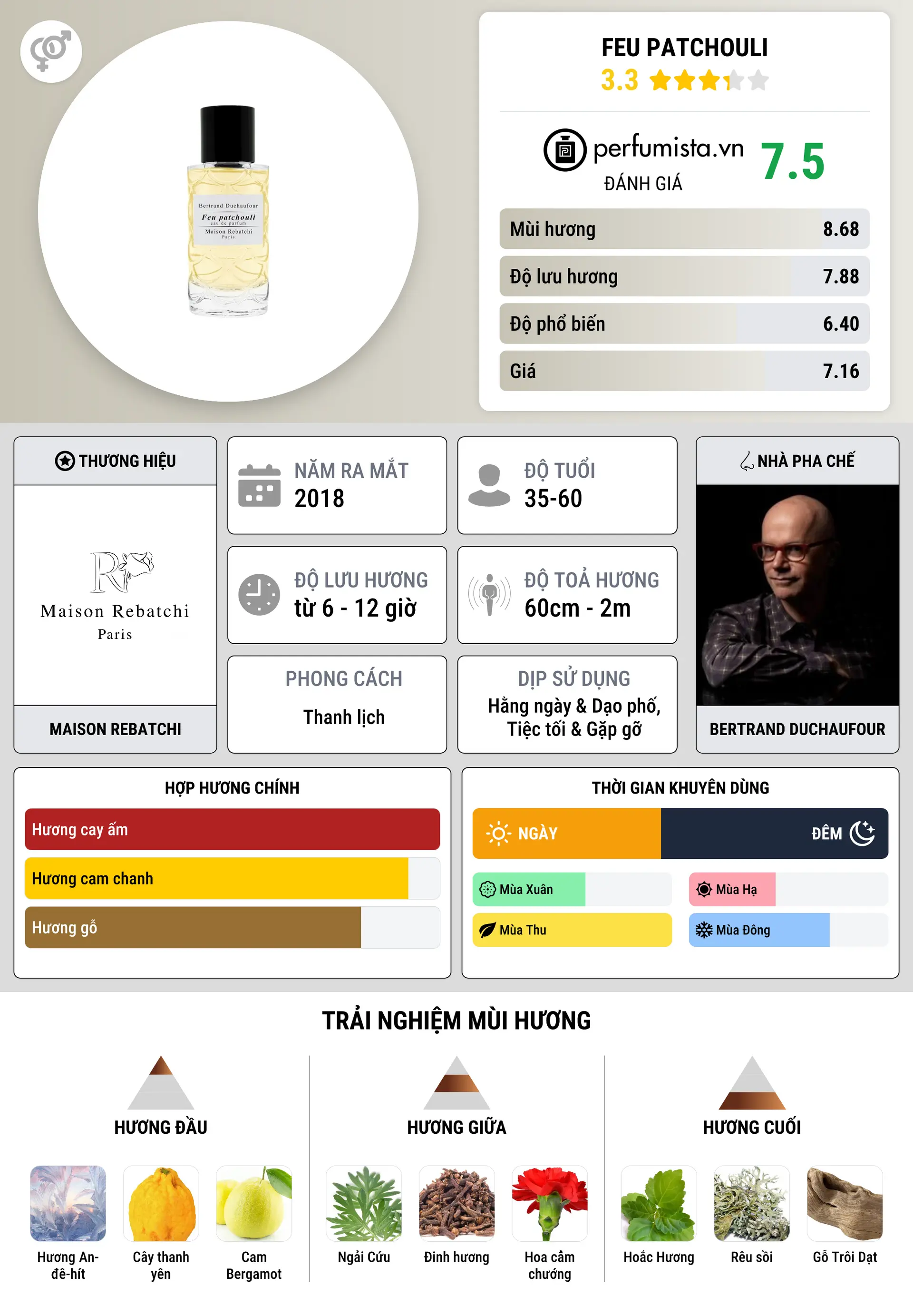 Thông tin chi tiết Feu Patchouli
