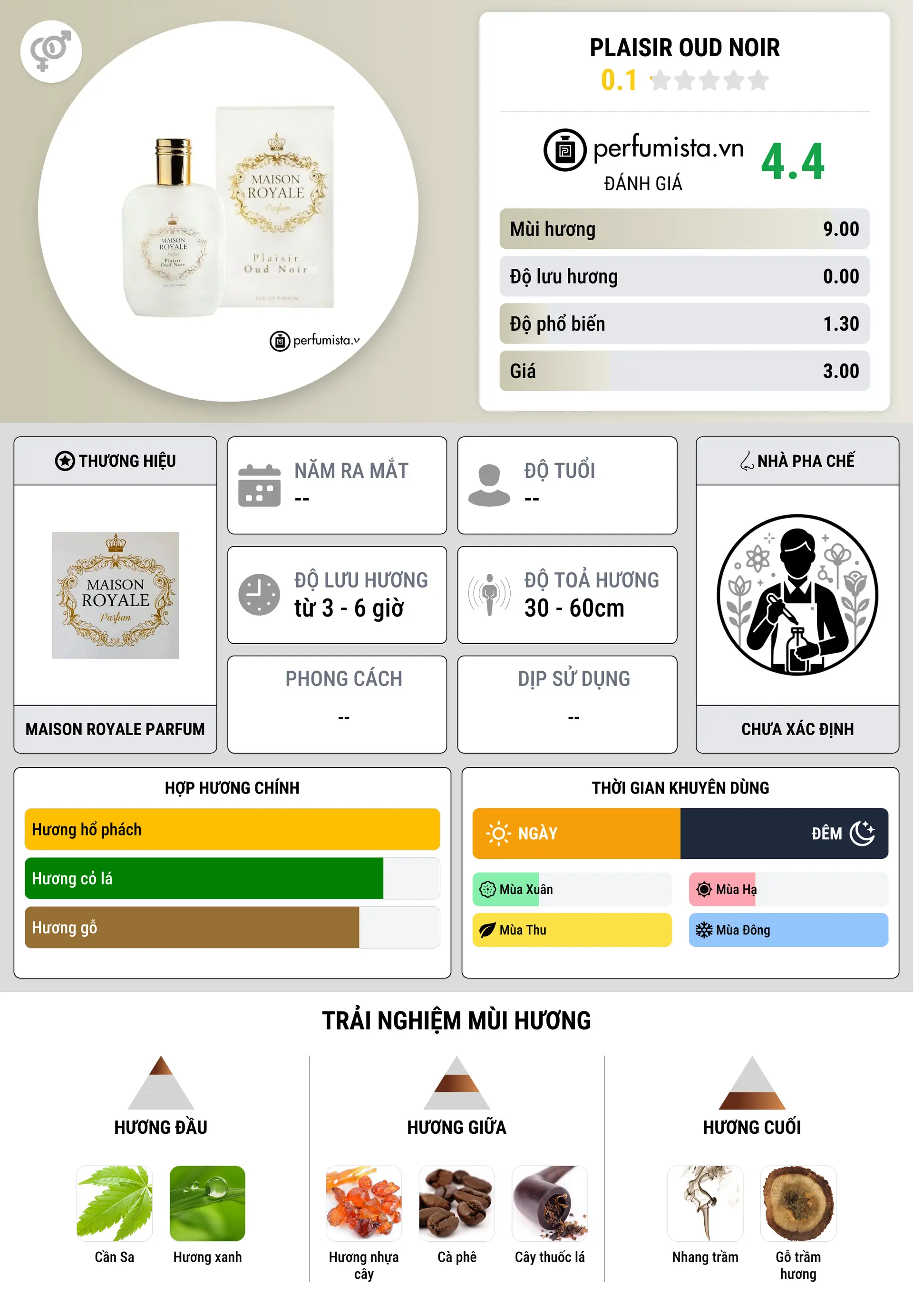 Thông tin chi tiết Plaisir Oud Noir