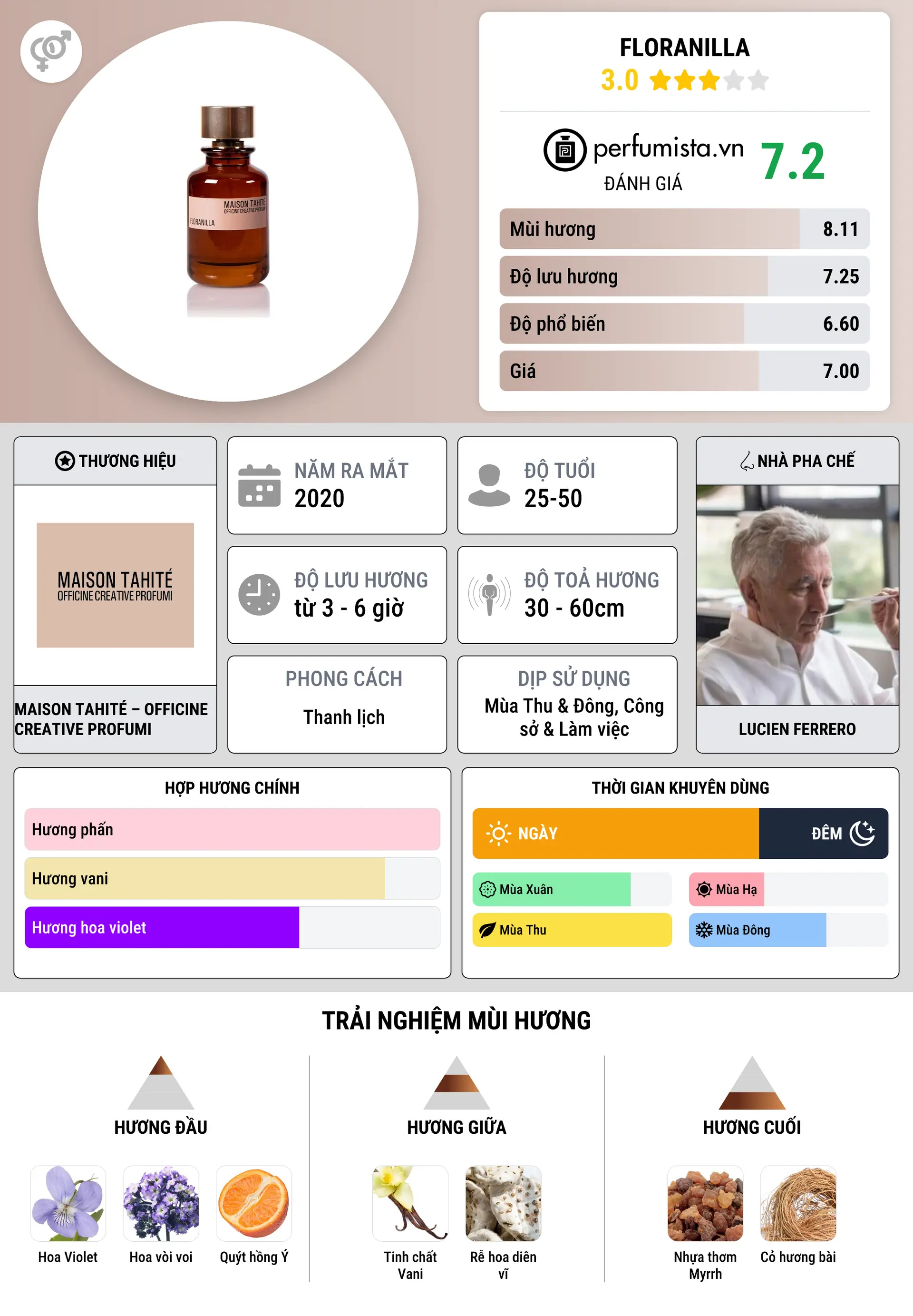 Thông tin chi tiết Floranilla