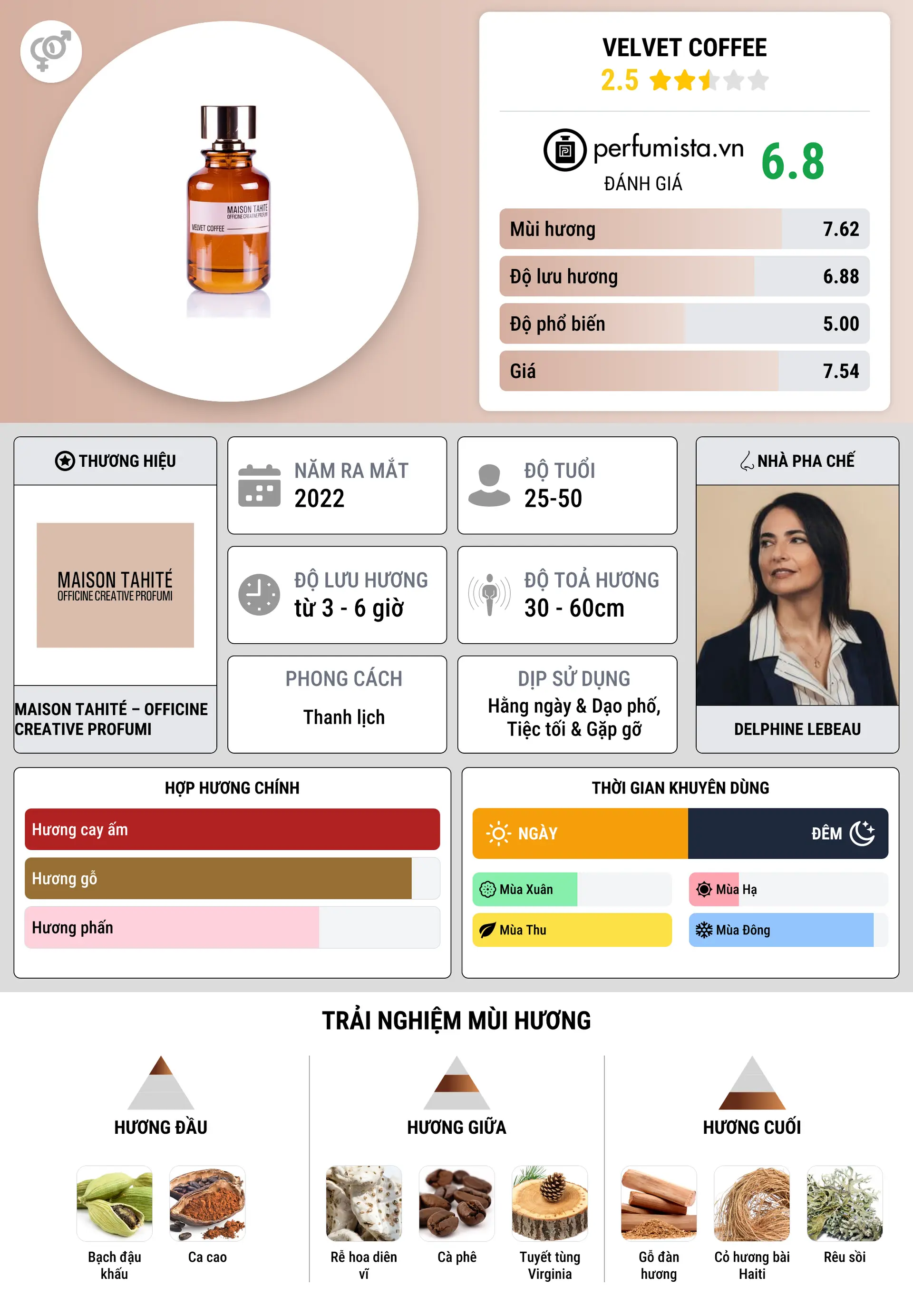 Thông tin chi tiết Velvet Coffee