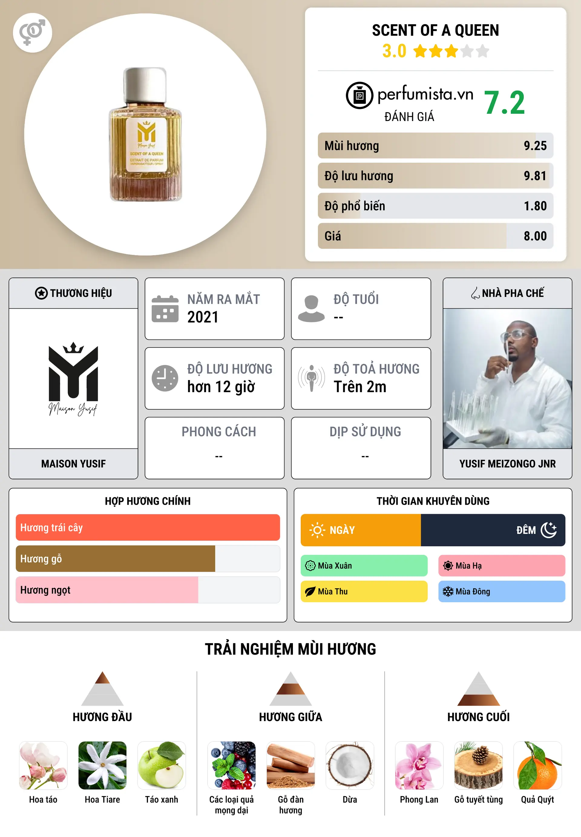 Thông tin chi tiết Scent of A Queen
