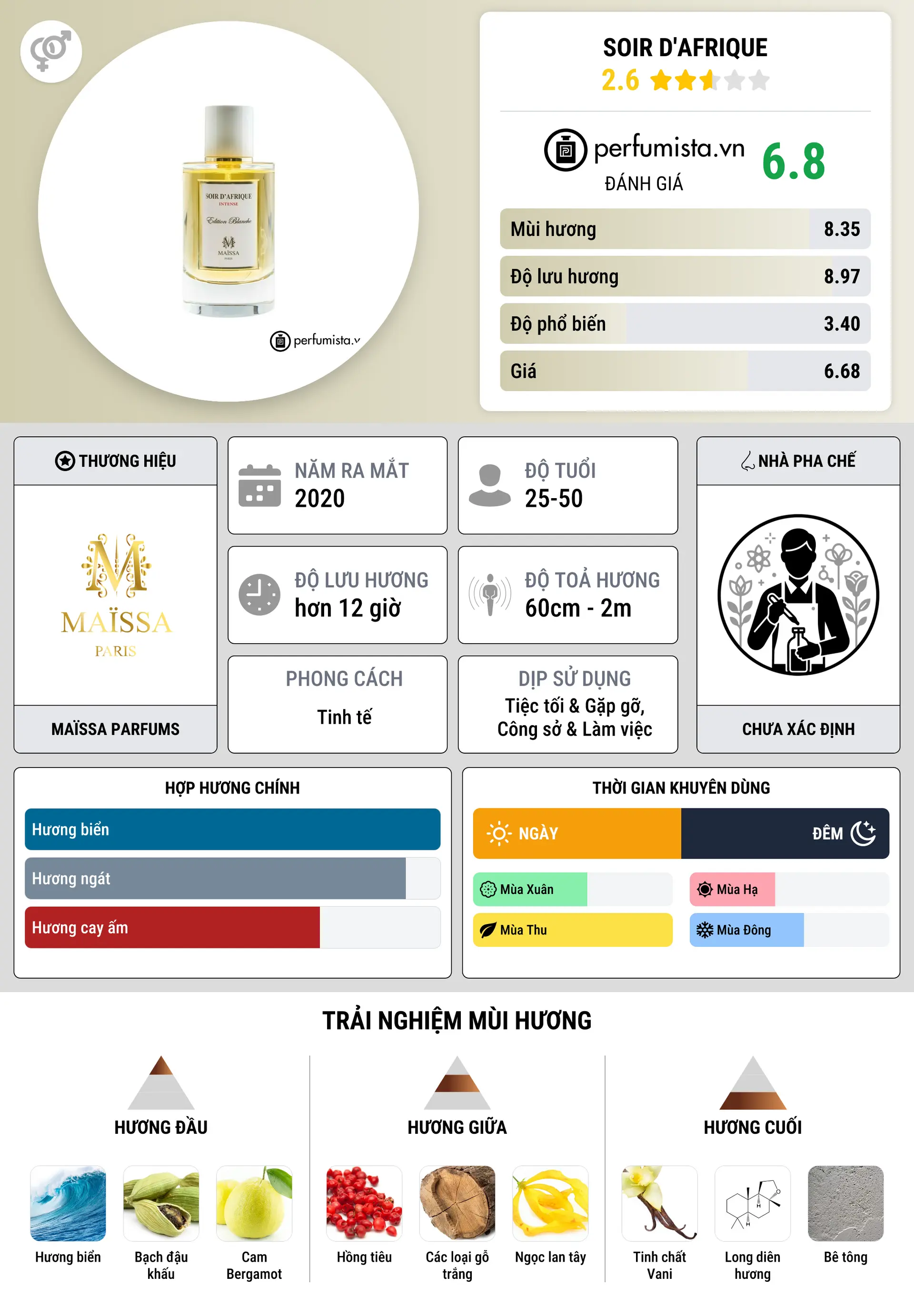 Thông tin chi tiết Soir d'Afrique