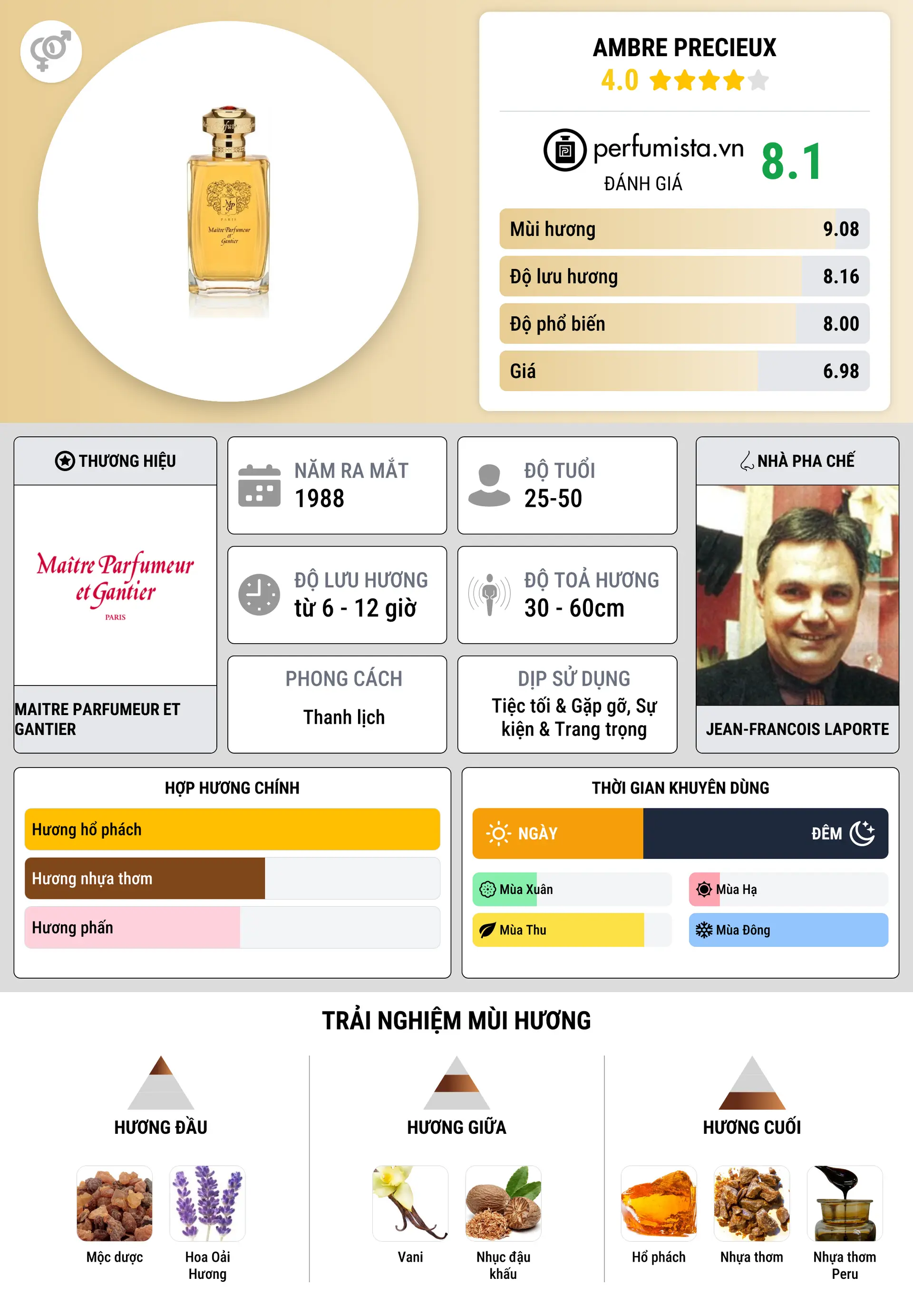 Thông tin chi tiết Ambre Precieux