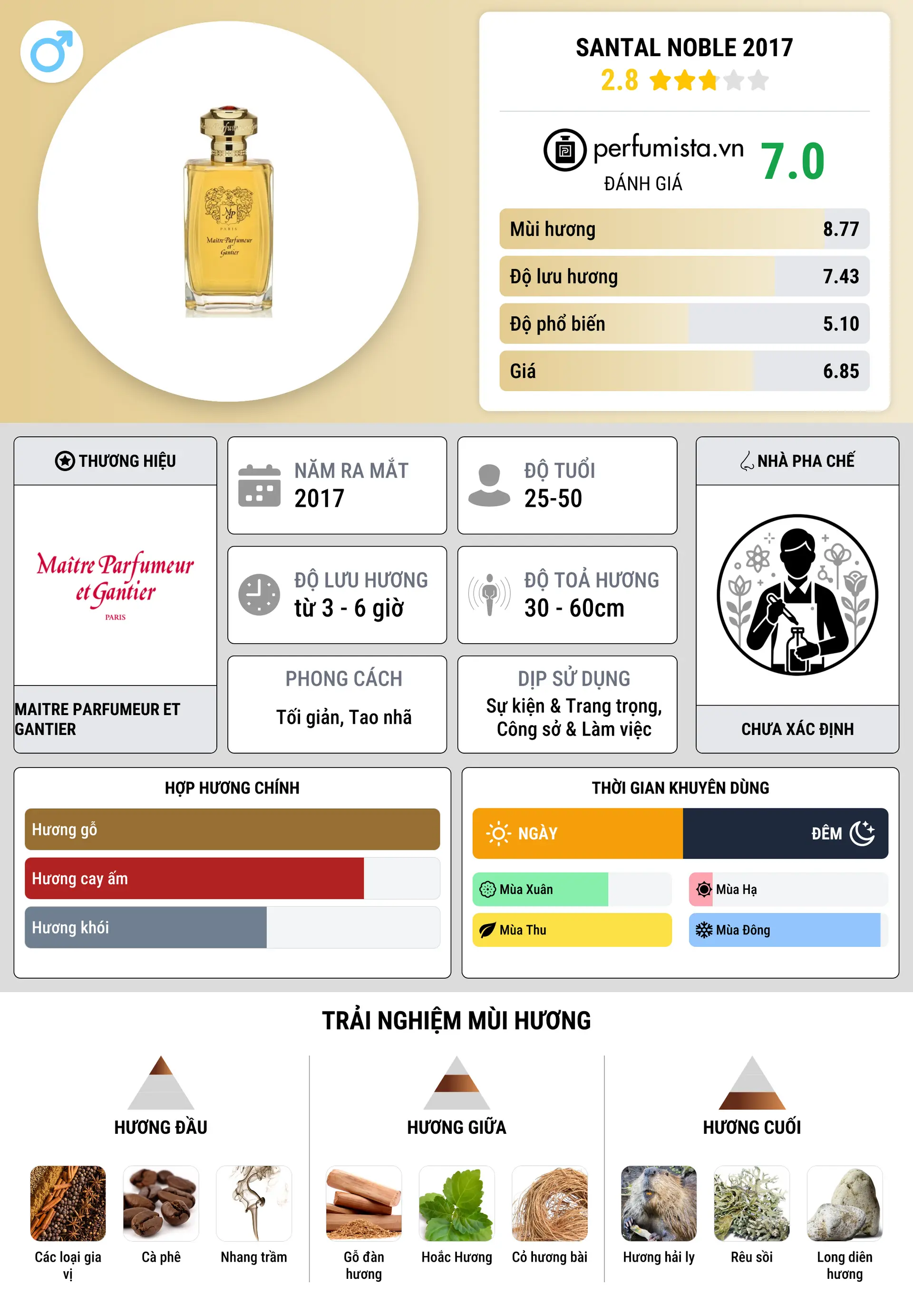Thông tin chi tiết Santal Noble 2017