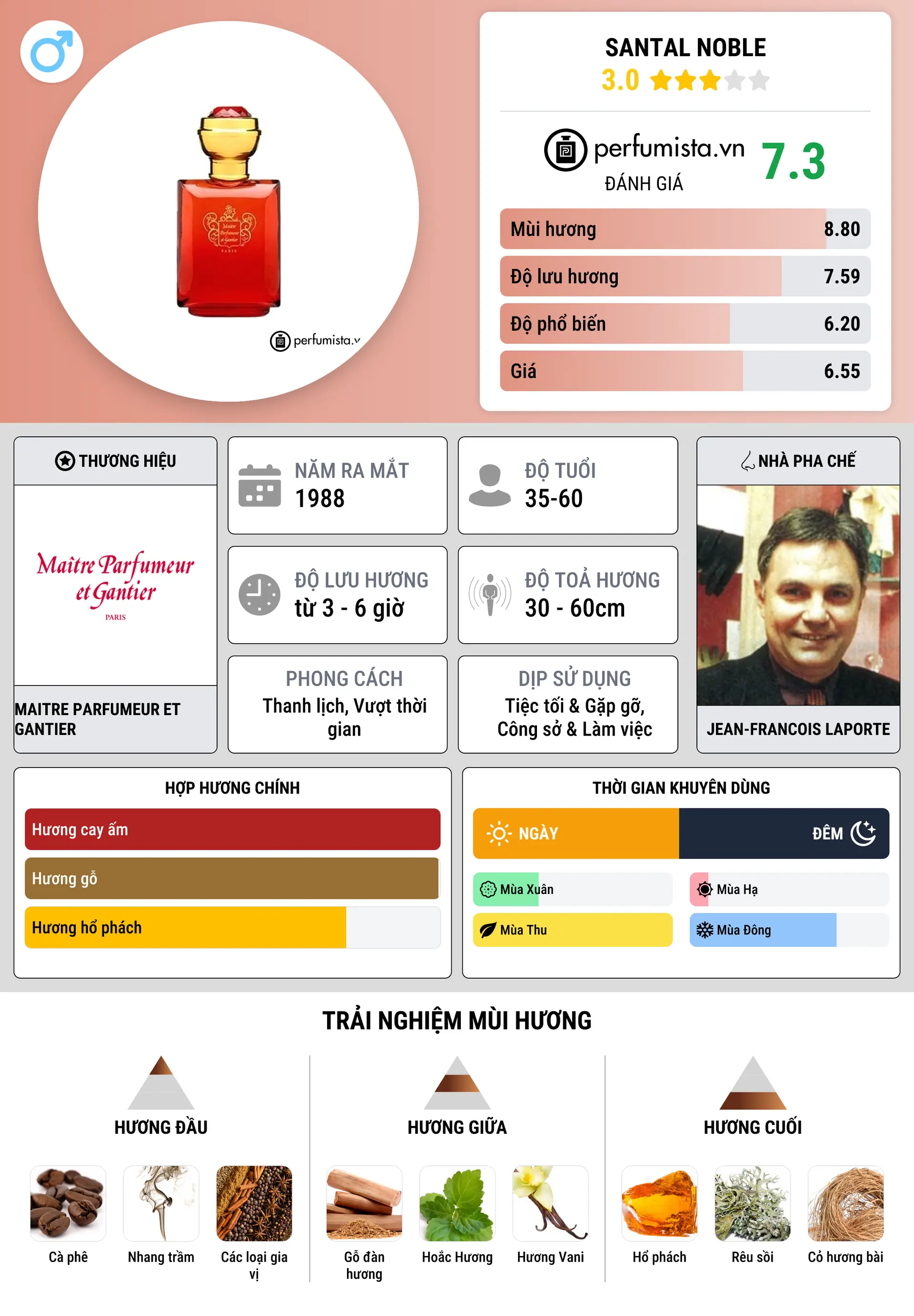 Thông tin chi tiết Santal Noble