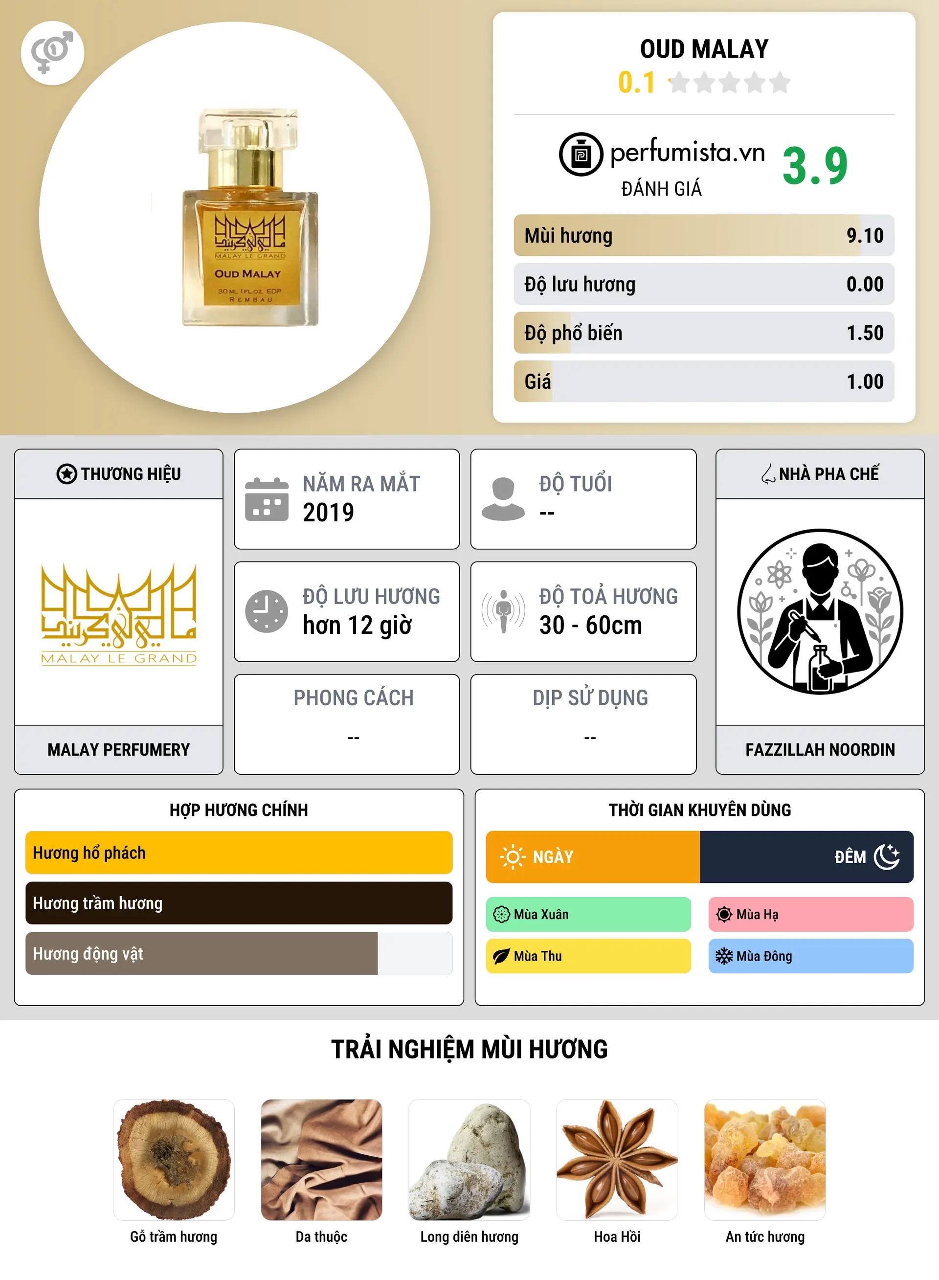 Thông tin chi tiết Oud Malay