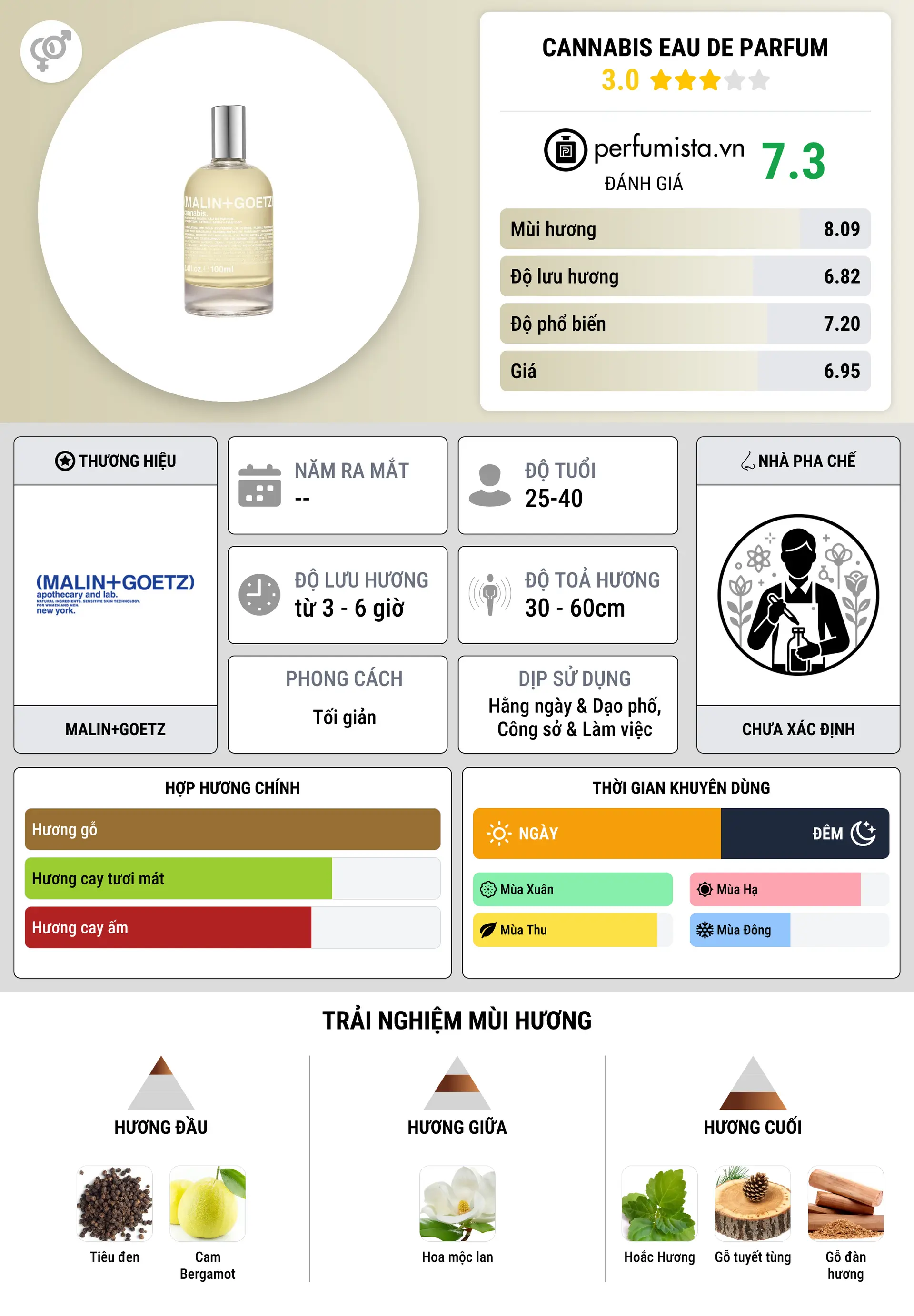 Thông tin chi tiết Cannabis Eau de Parfum