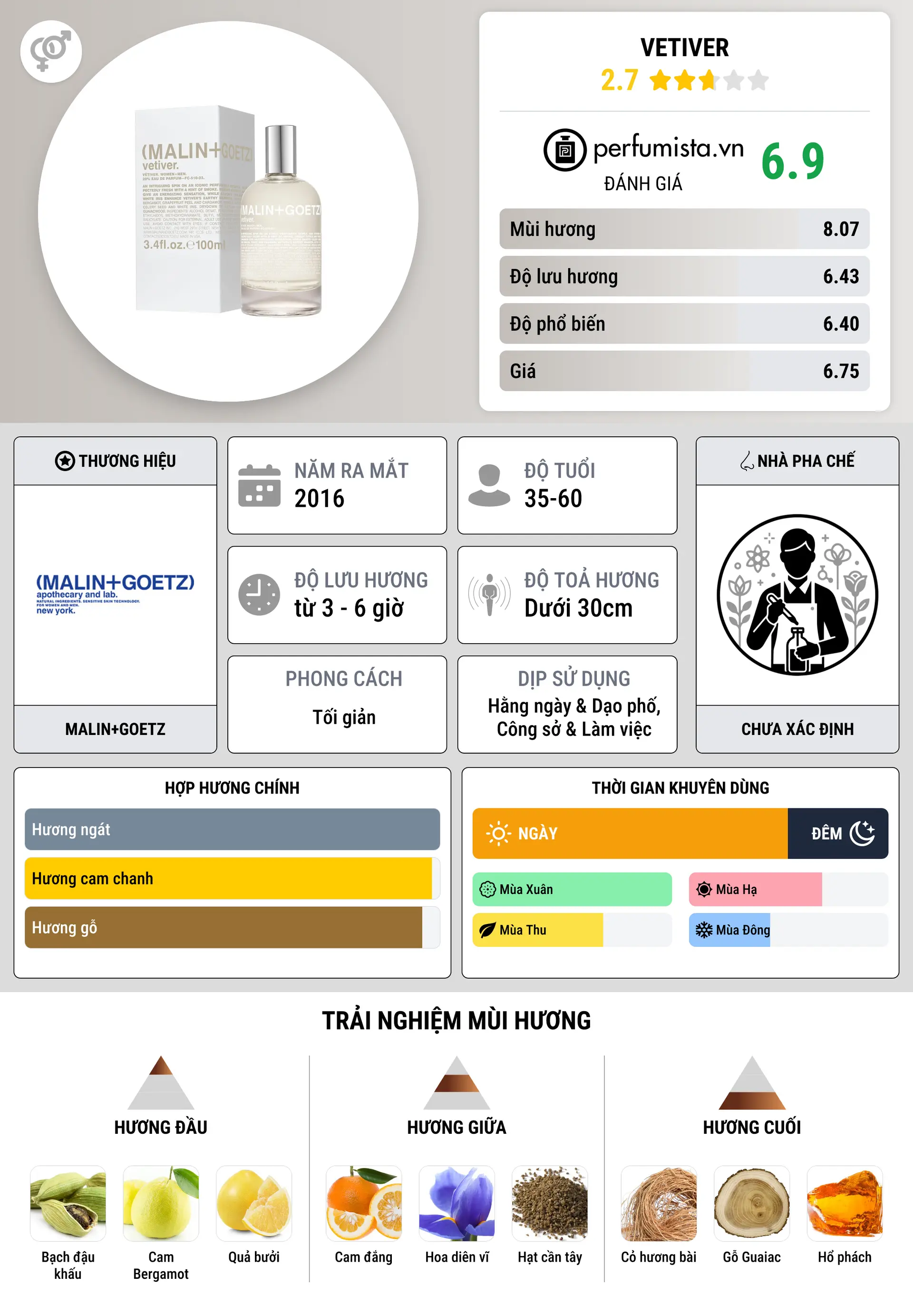 Thông tin chi tiết Vetiver