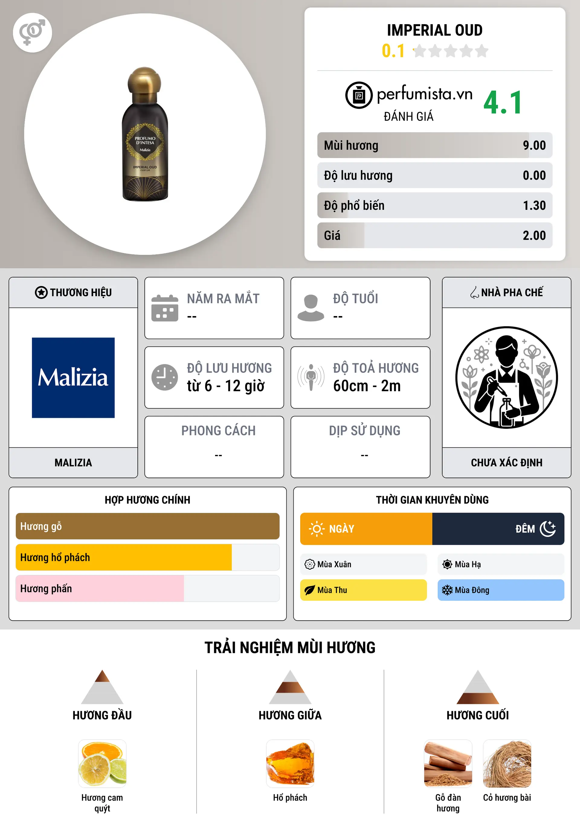 Thông tin chi tiết Imperial Oud
