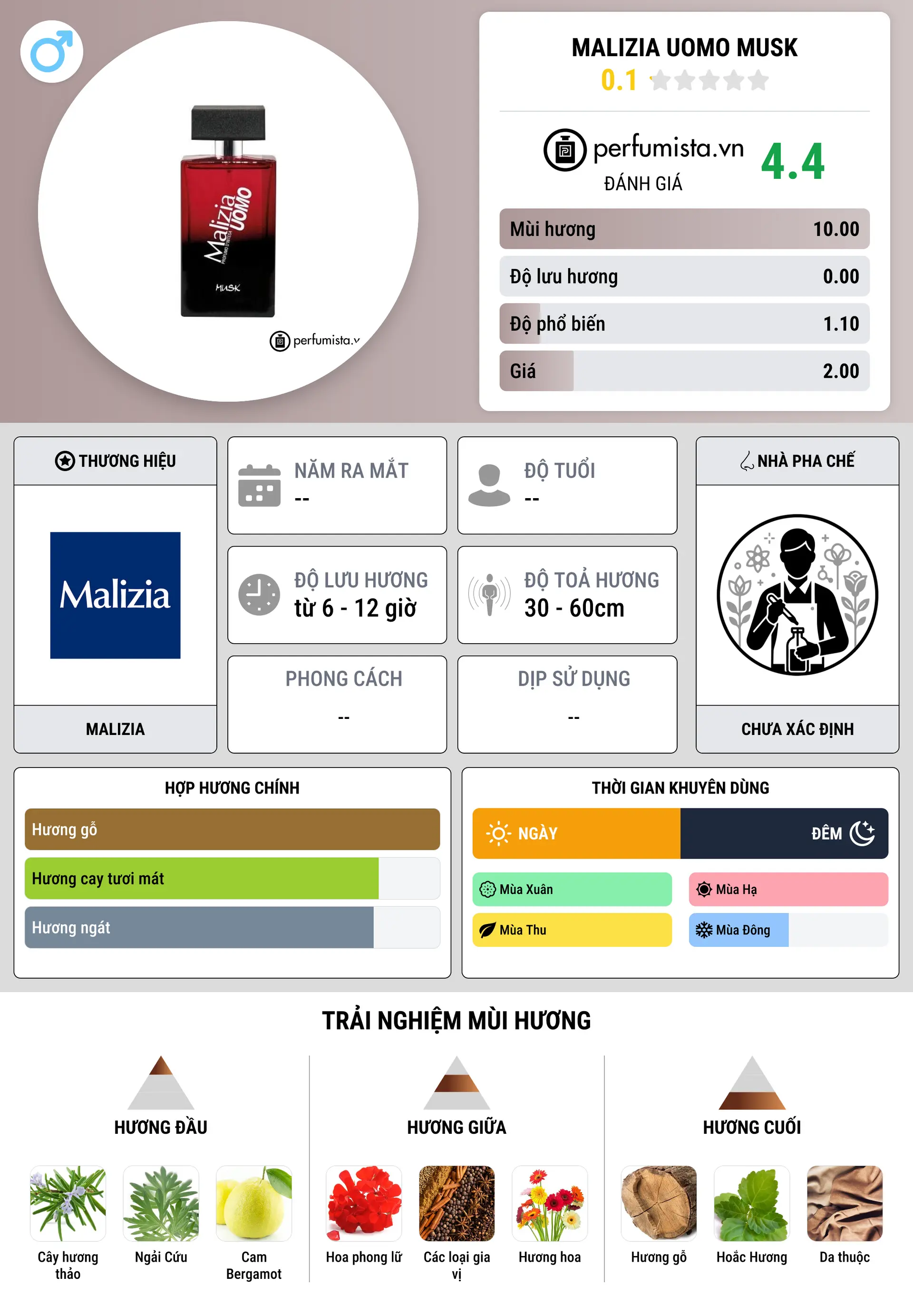 Thông tin chi tiết Malizia Uomo Musk