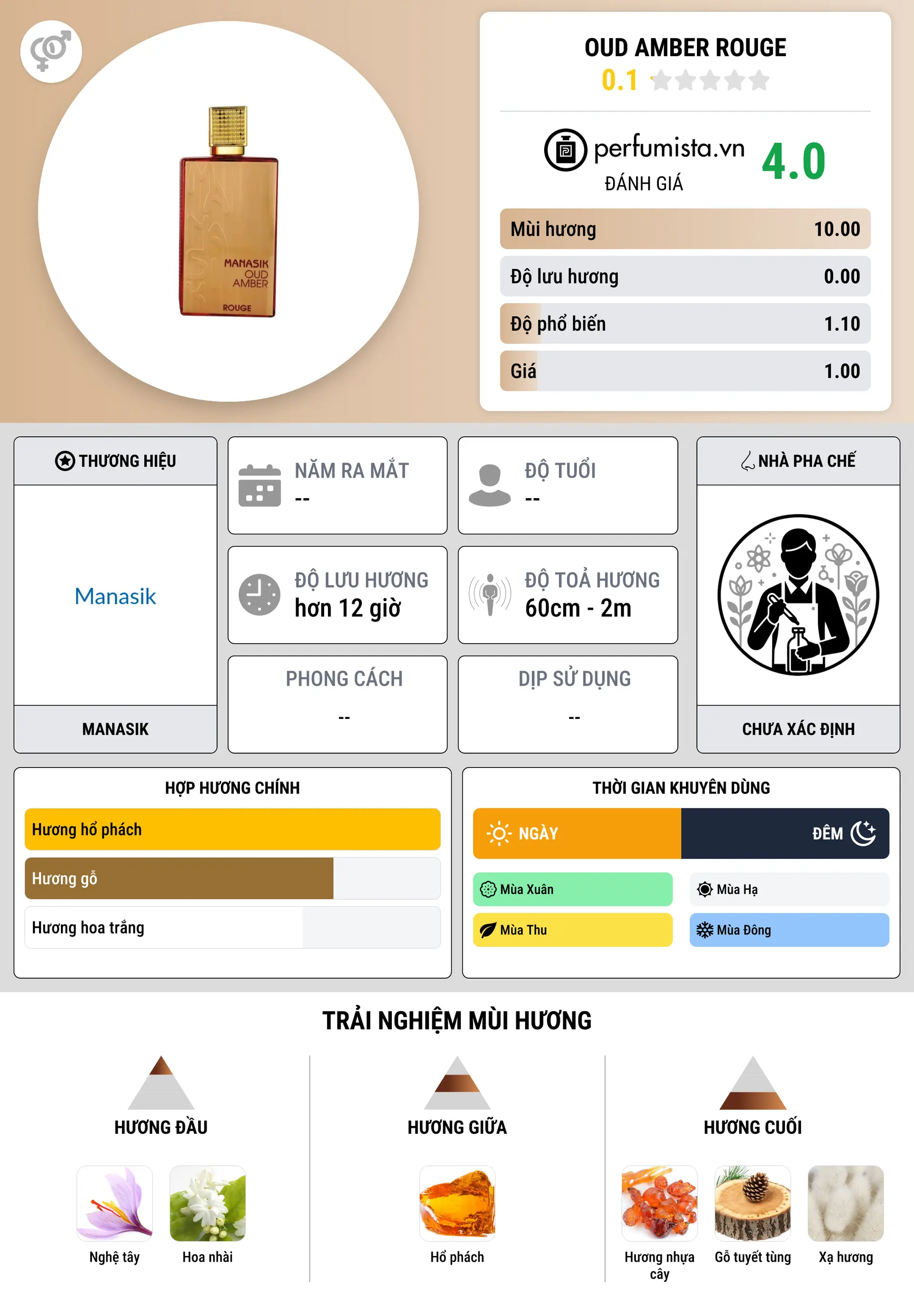 Thông tin chi tiết Oud Amber Rouge