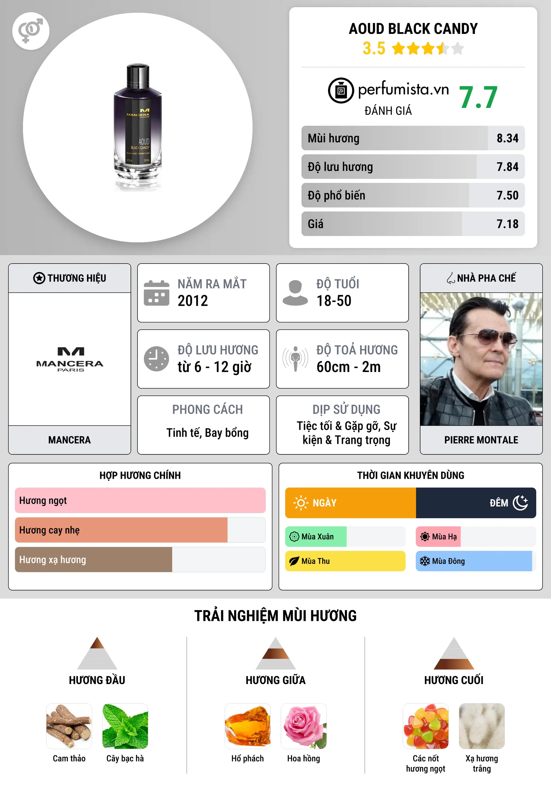 Thông tin chi tiết Aoud Black Candy