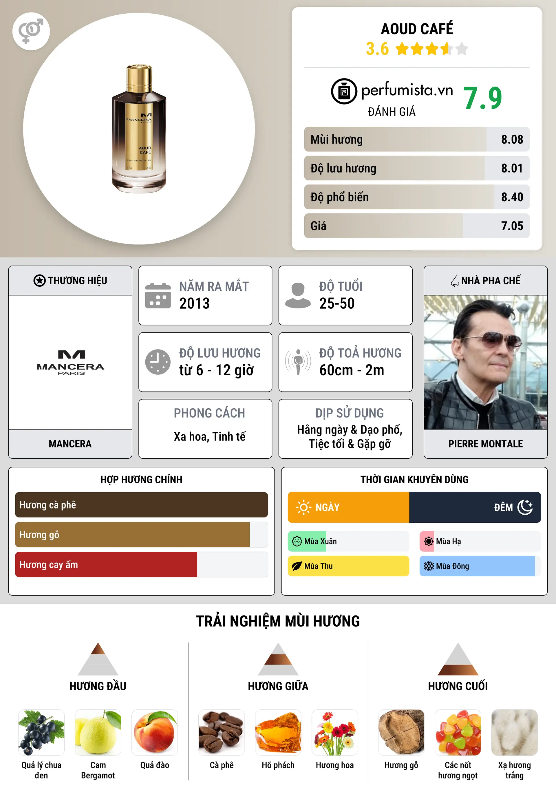 Thông tin chi tiết Aoud Café