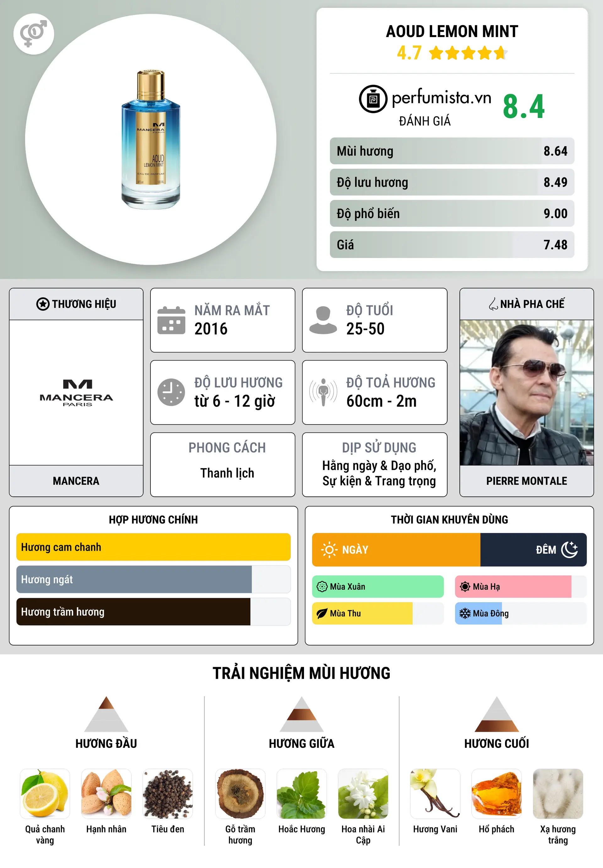 Thông tin chi tiết Aoud Lemon Mint