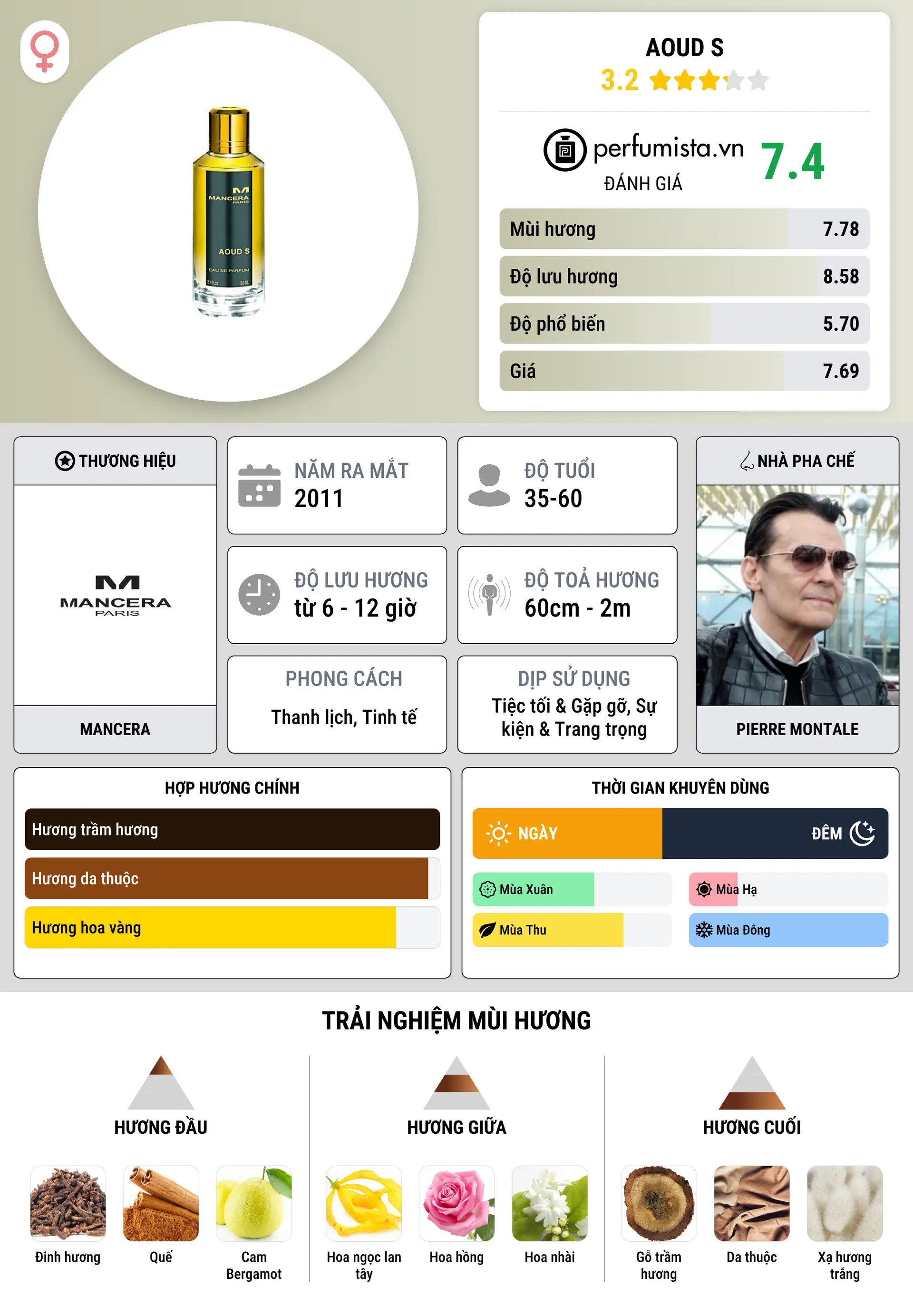 Thông tin chi tiết Aoud S