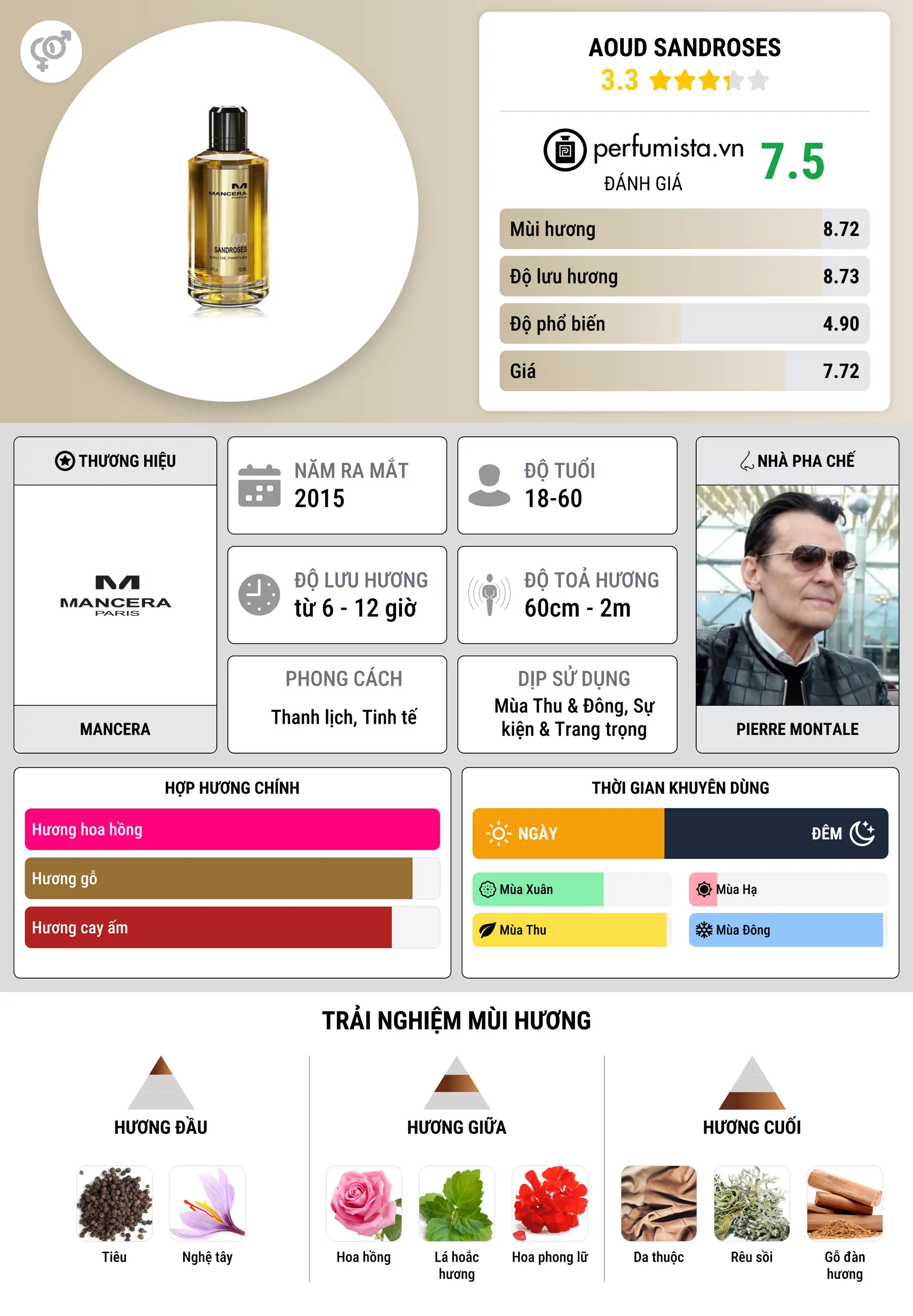 Thông tin chi tiết Aoud Sandroses