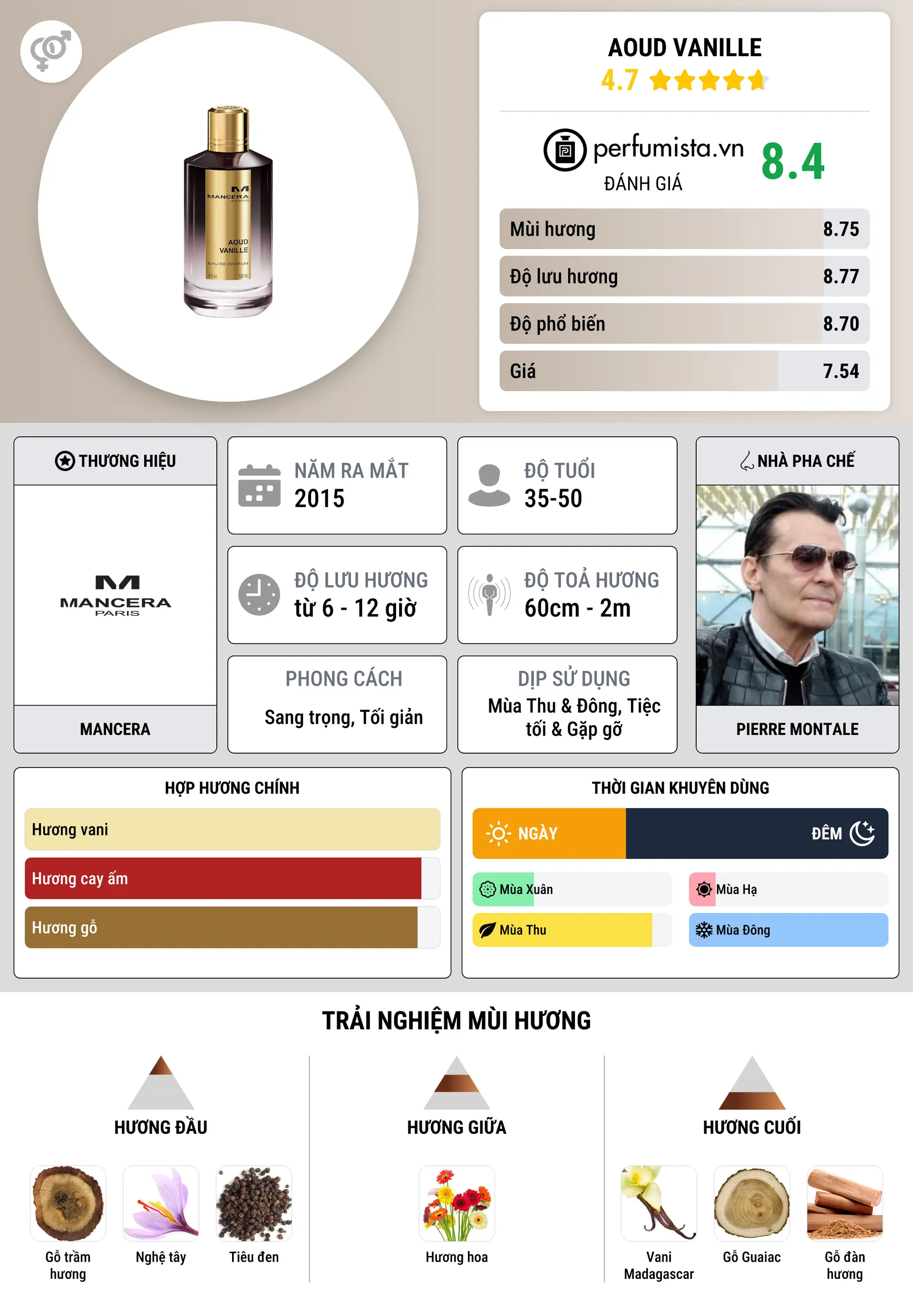 Thông tin chi tiết Aoud Vanille
