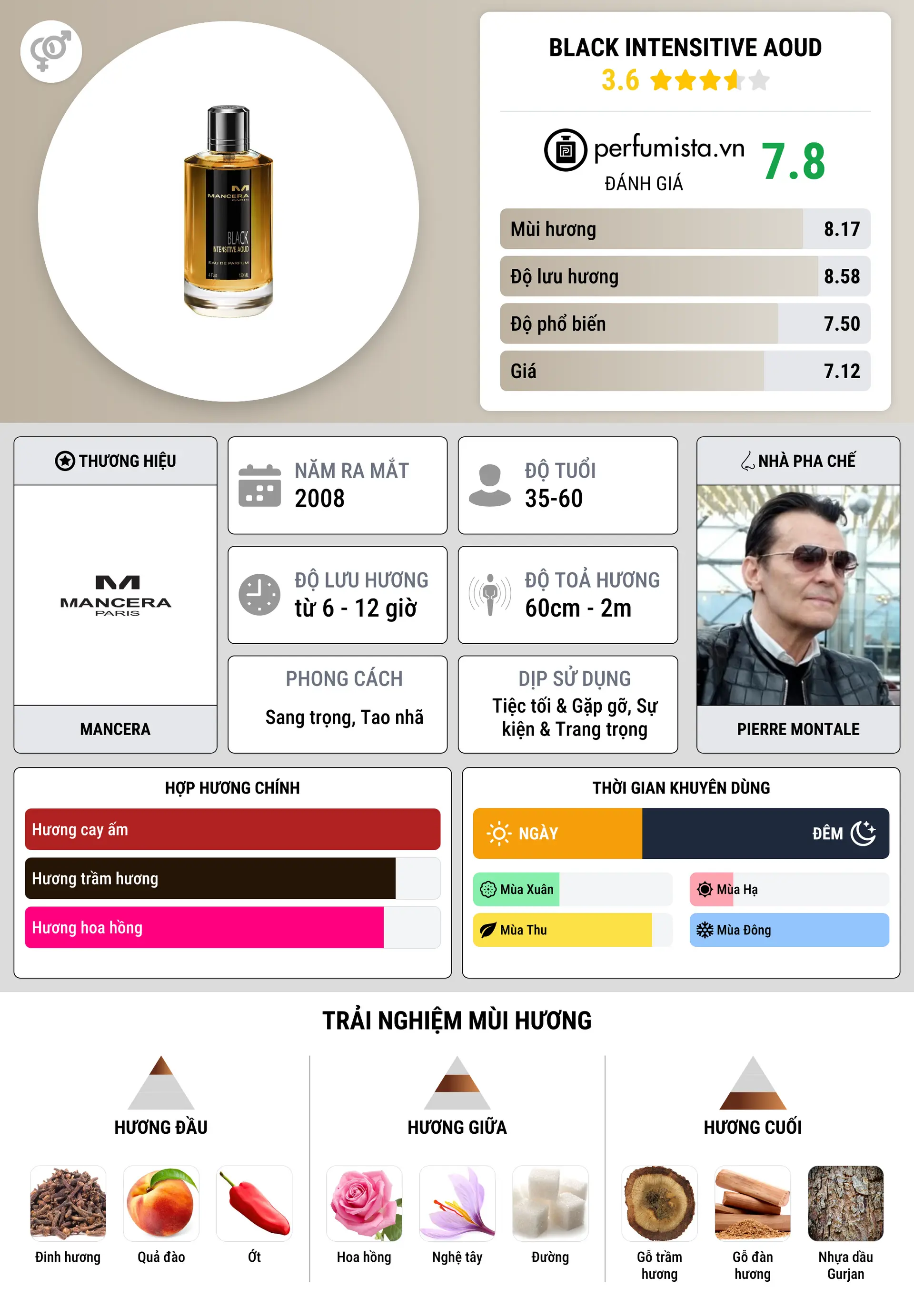 Thông tin chi tiết Black Intensitive Aoud