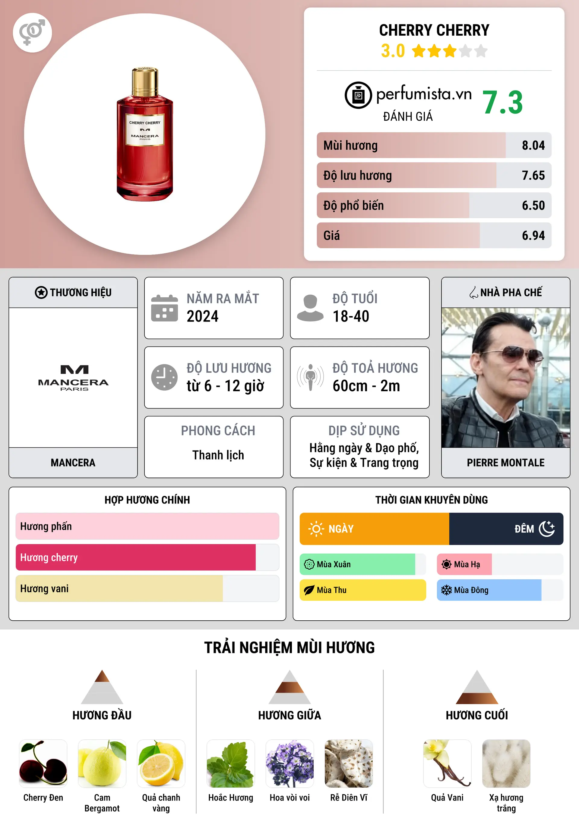 Thông tin chi tiết Cherry Cherry