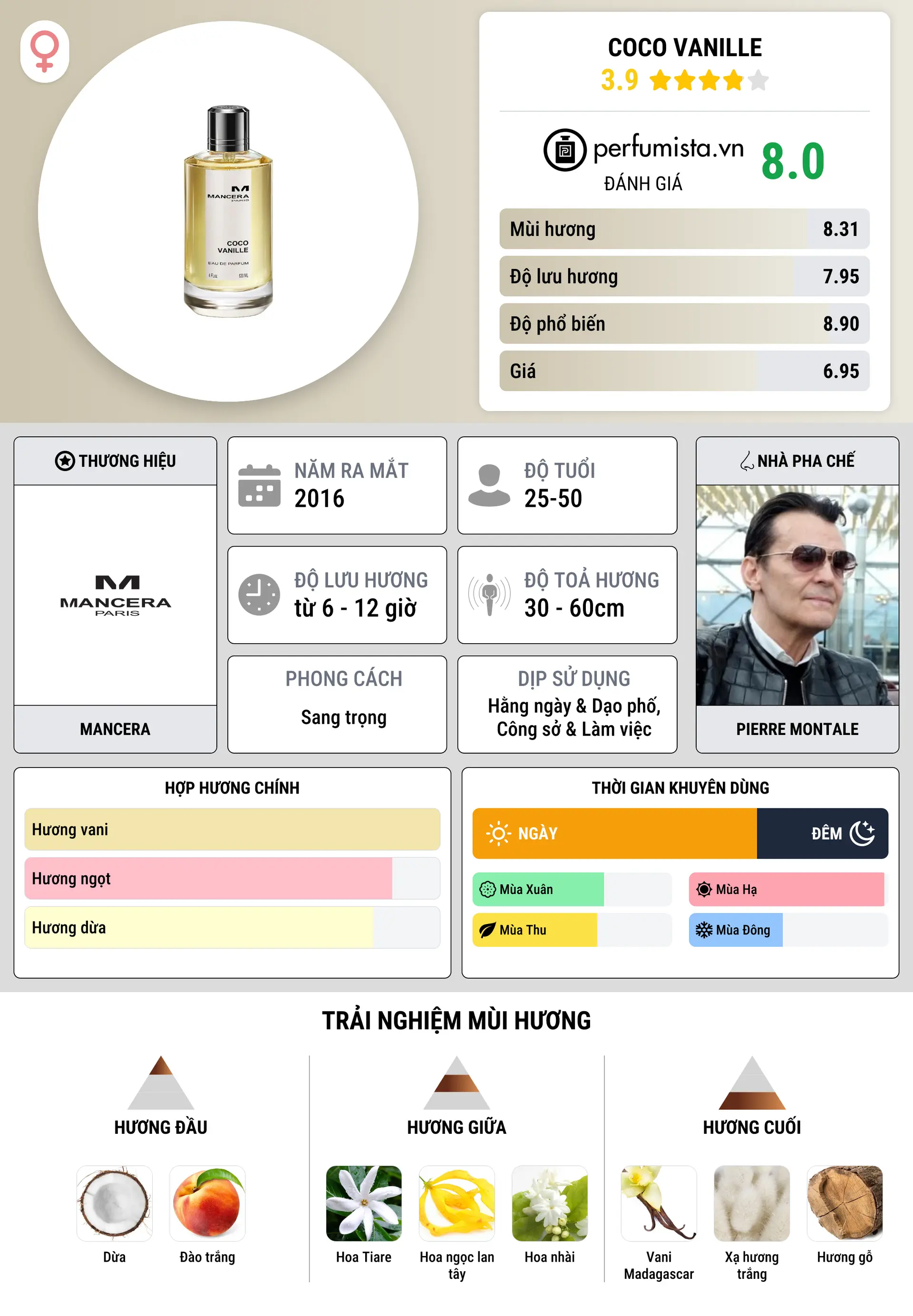 Thông tin chi tiết Coco Vanille