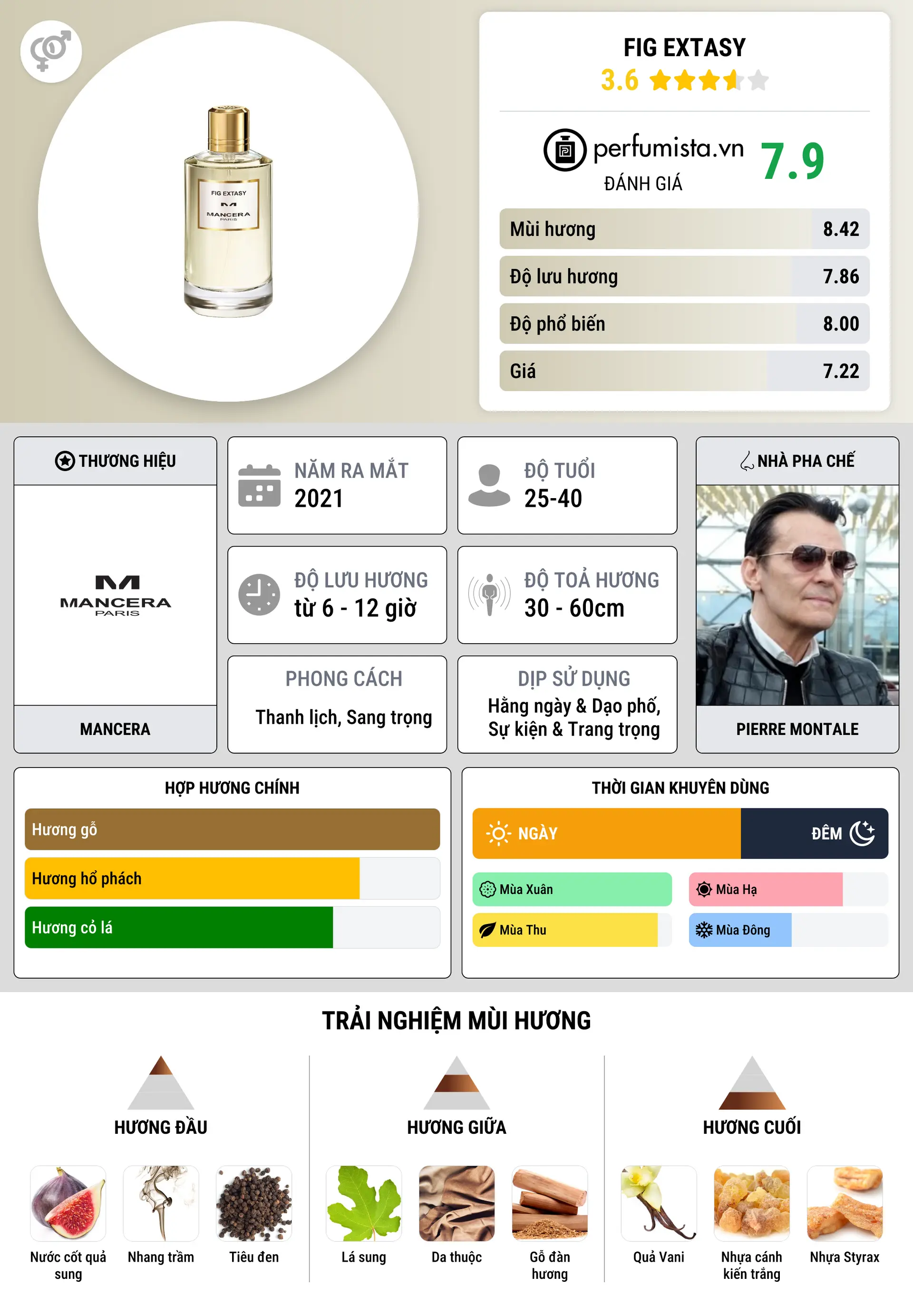 Thông tin chi tiết Fig Extasy